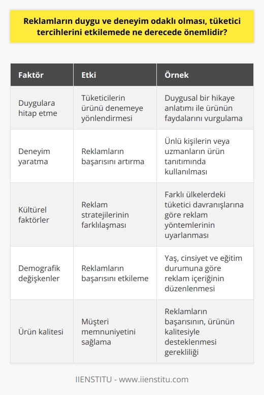 Reklamların Duygu ve Deneyim Odaklı Olmasının Önemi  Reklamlar, tüketicilerin satın alma davranışlarını ve tercihlerini etkilemek amacıyla duygu ve deneyimi odak alan bir yöntem olarak değerlendirilebilir. Bilinçli tüketici demek, satın alma sürecinde önceden alınan bilgi ve deneyimleri dikkate alarak karar veren tüketici demektir. Bilinçli tüketimin faydaları ise hem tüketicilerin satın alma gücünün doğru kullanılması, hem de yaşam kalitesinin artması olarak sıralanabilir.  Reklam ve tüketici davranışları ilişkisi  Reklamların temel amacı, tüketici üzerinde etki yaratmak ve ürünün bir kez denenmesini sağlamaktır. Bu bağlamda, reklamların duygu ve deneyim odaklı olması önemli bir faktördür. Duygular, insanın en ilkel tarafı olup, reklamların duygulara hitap etmesi, tüketicilerin ürünü denemeye yönlendirmesi açısından etkili olmaktadır. Ayrıca, deneyim yaratmak da reklamların başarısı için önemli bir faktördür. Deneyim yaratma stratejileri arasında popüler kişilerin kullanılması veya uzman kişilerle yapılan tanıtımlar yer alır.  Kültürel etkenler ve reklam stratejileri  Reklamların etkisi, coğrafyaya ve tüketicilerin kültürel yapısına göre değişkenlik gösterir. Amerika, Asya, Avrupa ve Türkiye tüketicileri arasında farklı tüketici davranışları gözlenmektedir ve bu doğrultuda reklam stratejilerinde farklı yöntemler kullanılması gerekmektedir. Bununla birlikte, kültürel faktörlerin yanı sıra demografik değişkenler, yaş, cinsiyet, eğitim durumu ve psikolojik süreçler de reklamların başarısı üzerinde belirleyici olmaktadır.  Reklamların başarısı ve ürün kalitesi  Sonuç olarak, duygu ve deneyim odaklı reklamların tüketici tercihlerini etkilemede önemli bir derecede etkisi bulunmaktadır. Reklamların başarısı, tüketicilerin ürünü bir kez denemeye yönlendirmesi ve sonrasında ürünün kalitesiyle sağlanacak müşteri memnuniyeti ile ölçülebilir. Bu nedenle, reklamların duygu ve deneyim odaklı olarak kullanılması ve tüketicilerin ilgi ve merakını uyandıran bir yöntem izlenmelidir.