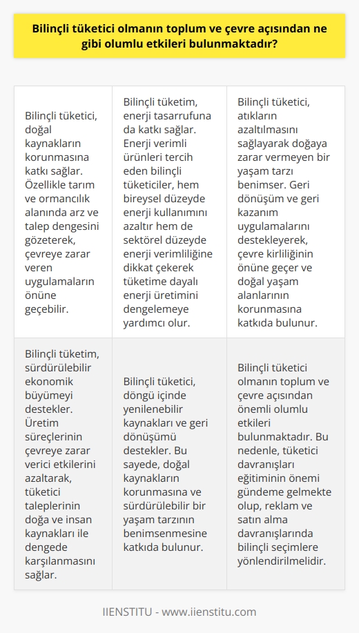 Bilinçli Tüketimin Toplum ve Çevre Üzerindeki Olumlu Etkileri  Bilinçli tüketici, tüketimin faydalarını ve zararlarını düşünerek doğru, etik ve uygun çevresel alışveriş kararları alabilen kişidir. Bilinçli tüketimin toplum ve çevre üzerinde birçok olumlu etkisi vardır. Bu etkiler arasında doğal kaynakların korunması, enerji tasarrufu, atık azaltılması ve sürdürülebilir ekonomik büyüme sayılabilir.  Doğal Kaynakların Korunması  Bilinçli tüketici, doğal kaynakların korunmasına katkı sağlar. Özellikle tarım ve ormancılık alanında arz ve talep dengesini gözeterek, çevreye zarar veren uygulamaların önüne geçebilir. Ayrıca, bilinçli tüketici döngü içinde yenilenebilir kaynakları ve geri dönüşümü destekler.  Enerji Tasarrufu  Bilinçli tüketim, enerji tasarrufuna da katkı sağlar. Enerji verimli ürünleri tercih eden bilinçli tüketiciler, hem bireysel düzeyde enerji kullanımını azaltır hem de sektörel düzeyde enerji verimliliğine dikkat çekerek tüketime dayalı enerji üretimini dengelemeye yardımcı olur.  Atık Azaltılması  Bilinçli tüketici, atıkların azaltılmasını sağlayarak doğaya zarar vermeyen bir yaşam tarzı benimser. Geri dönüşüm ve geri kazanım uygulamalarını destekleyerek, çevre kirliliğinin önüne geçer ve doğal yaşam alanlarının korunmasına katkıda bulunur.  Sürdürülebilir Ekonomik Büyüme  Bilinçli tüketim, sürdürülebilir ekonomik büyümeyi destekler. Üretim süreçlerinin çevreye zarar verici etkilerini azaltarak, tüketici taleplerinin doğa ve insan kaynakları ile dengede karşılanmasını sağlar. Bu sayede, ekonomik kalkınma, doğal kaynakların korunması ile bir arada elde edilir.  Sonuç olarak, bilinçli tüketici olmanın toplum ve çevre açısından önemli olumlu etkileri bulunmaktadır. Bu nedenle, tüketici davranışları eğitiminin önemi gündeme gelmekte olup, reklam ve satın alma davranışlarında bilinçli seçimlere yönlendirilmelidir. Toplumun bilinç düzeyinin artırılması için eğitim ve farkındalık çalışmalarına önem verilerek, doğayı ve kaynakları koruyan, sürdürülebilir bir yaşam tarzı benimsenmelidir.