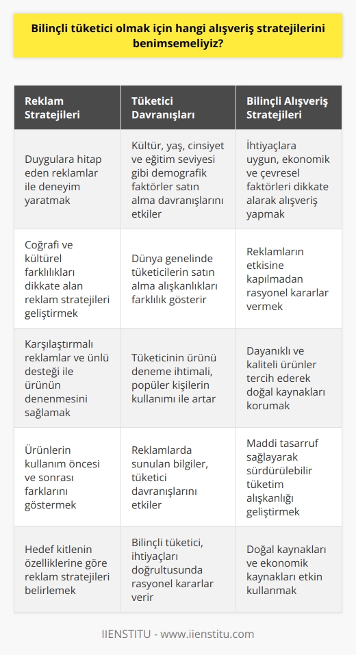 Bilinçli Tüketici Anlayışı ve Alışveriş Stratejileri  Bilinçli tüketici, satın alma süreçlerinde rasyonel kararlar vererek, ihtiyaçları doğrultusunda, ekonomik, çevresel ve sosyal faktörleri göz önünde bulunduran bir tutuma sahiptir. Bilinçli tüketimin faydaları arasında maddi tasarruf sağlama, sürdürülebilir tüketim alışkanlıkları geliştirme ve doğal kaynakları kullanma oranını en aza indirgeme bulunmaktad. Bu bağlamda, Tüketici Davranışları eğitimi eğitmeni Ezgi Dağdaş ile reklam ve satın alma davranışı üzerine konuşarak, bilinçli bir tüketici olmak için hangi alışveriş stratejilerini benimsememiz gerektiğini keşfetmek önemlidir.  Duyguların İşin İçine Girdiği Reklam Stratejileri  Farklı platformlarda gösterim sağlanarak satışa sunulan ürün ve hizmetlerin reklamlarının temel amacı, trafik yaratmak ve ürünün en az bir kez denenmesini sağlamaktır. Ürünler reklam içerisinde, duyguları uyandırarak deneyim yaratmaya çalışır. Bu nedenle, reklamların etkisi insanoğlunun ilkel tarafı olan duygulara hitap etmelidir. Duyguların yanında kültür, yaş, cinsiyet ve eğitim seviyesi gibi demografik faktörler de reklam stratejilerinde rol oynamakta ve hedef kitlenin tüketici davranışlarını etkilemektedir.  Kültürel Farklara Dikkat Çekmek  Dünya genelinde tüketicilerin satın alma alışkanlıkları coğrafi ve kültürel farklılıklar göstermektedir. Amerika, Asya, Avrupa ve Türkiye tüketicileri farklı beklentilere ve alışkanlıklara sahiptir. Bu nedenle, reklam stratejileri ve alışveriş stratejileri de bu farklılıkları dikkate alarak şekillenmelidir.  Karşılaştırmalı Reklamlar ve Ünlü Desteği  Tüketicinin ilgisini çekmek ve ürünün denenmesini sağlamak amacıyla reklamlarda karşılaştırmalara yer verilir ve popüler kişiler ile uzmanlar ile işbirliği yapılarak ürünlerin kullanılması öncesi sonrası farklarını göstermek istenir. Bu sayede, tüketicinin ürünü deneme ihtimali artar.  Doğru Alışveriş Stratejilerinin Benimsenmesi  Bilinçli bir tüketici olmak için, reklamlarda sunulan bilgiler doğrultusunda değil, kendi ihtiyaçlarımız, beklentilerimiz ve bütçemize uygun alışveriş stratejileri benimsemeliyiz. İhtiyaç ve beklentilerimize yönelik gerçekçi kararlar vererek maddi tasarruf sağlayabilir ve sürdürülebilir bir tüketim alışkanlığı geliştirebiliriz. Ayrıca, dayanıklı ve kaliteli ürünler tercih ederek doğal kaynakları kullanma oranını en aza indirebiliriz.  Sonuç olarak, bilinçli tüketici olmak için; ihtiyaçlarımıza uygun, ekonomik ve çevresel faktörleri dikkate alarak alışveriş yapmayı benimsemeli ve reklamların etkisine kapılmadan rasyonel kararlar vermeliyiz. Bu sayede, doğal kaynakları ve ekonomik kaynaklarımızı daha etkin kullanarak, sürdürülebilir bir tüketim alışkanlığı geliştirebiliriz.