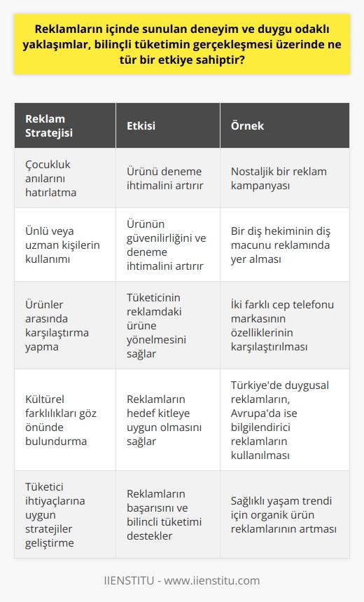 Reklamlarda Deneyim ve Duygu Odaklı Yaklaşımların Bilinçli Tüketim Üzerindeki Etkisi  Reklamların amaçları arasında tüketicilere yeni ürün ve hizmetleri tanıtmak, onların ilgisini çekmek ve alım davranışını etkilemek bulunmaktadır. Deneyim ve duygu odaklı reklamlar ise tüketicilerin duygularını ve yaşam deneyimlerini kullanarak, onların ürünü denemeye yönlendirmeye çalışır. Bu çalışma, deneyim ve duygu odaklı reklamların bilinçli tüketim üzerinde ne tür bir etkiye sahip olduğunu incelemektedir.  Kültürel Farklılıklar ve Reklamlar Reklamların deneyim ve duygu üzerine odaklanması, küresel anlamda farklı tüketici davranışları gösteren coğrafyalar ve kültürler nedeniyle değişiklik gösterebilir. Örneğin, Avrupa tüketicileri daha bilinçli ve doyumlara ulaşmış bir kitle iken, Türkiye tüketicileri daha duygusal ve yeni alışveriş kültürüne sahip bir kitledir. Bu nedenle, deneyim ve duygu odaklı reklamların da bu kültürel farklılıkları göz önünde bulundurarak farklı stratejiler izlemesi gerekmektedir.  Reklamın Duygu ve Deneyim Yaratma İhtiyacı Tüketici davranışları üzerinde deneyim ve duygu odaklı reklamların etkili olabilmesi için, öncelikle tüketicinin ilgisini çekmek ve ona bir şeyler hatırlatmak önemlidir. Örneğin, bir reklam çocukluk anılarını hatırlatıyorsa, o ürünü deneme ihtimali artabilir. Aynı zamanda, reklamda ünlü bir kişi ya da uzman bir kişinin görünmesi de ürünün denenme ihtimalini artırabilir.  Karşılaştırma ve Reklamlar Deneyim ve duygu odaklı reklamların başarısı, tüketiciye ürünle ilgili olumlu bir deneyim yaşatması ve onun duygularını harekete geçirmesi ile ölçülebilir. Bu bağlamda, reklamların içinde karşılaştırmalar da kullanılabilir. Örneğin, ürünler arasında yapılan bir karşılaştırma, tüketicinin reklamdaki ürüne yönelmesini sağlayabilir.  Sonuç Deneyim ve duygu odaklı reklamların bilinçli tüketim üzerindeki etkisi, tüketicinin reklamı nasıl algıladığı ve ürünle ilgili deneyimine bağlıdır. Reklamların başarılı olabilmesi için deneyim ve duygu yaratmanın yanında, uygulanacak stratejilerin kültürel farklılıklar ve tüketici ihtiyaçlarına uygun olması önemlidir. Bu sayede, reklamlar hem tüketicilerin dikkatini çekebilir hem de bilinçli tüketimi destekleyebilir.