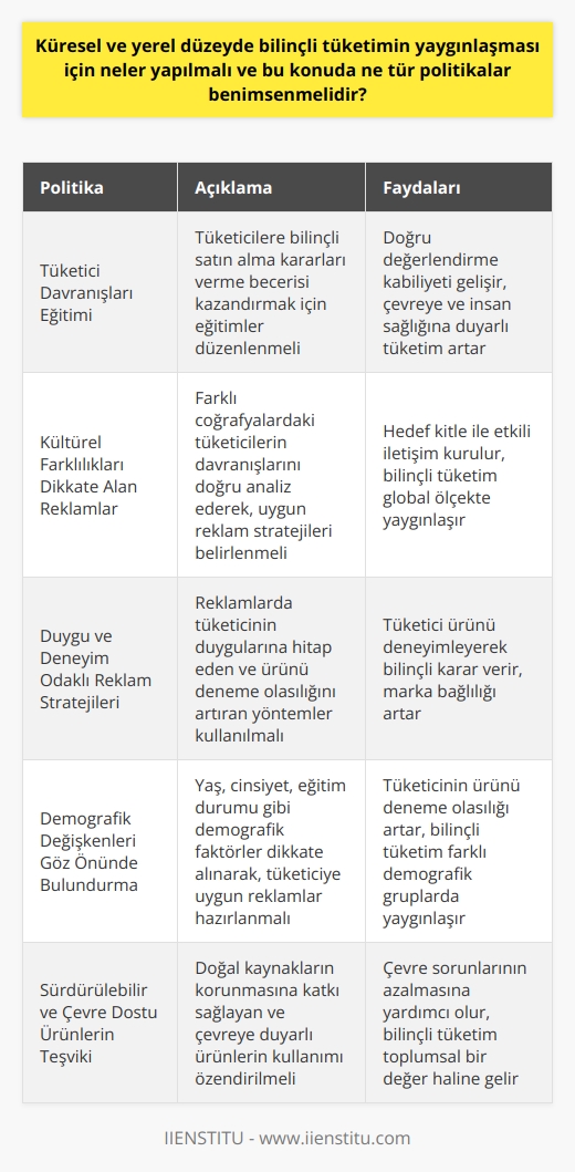 Küresel ve Yerel Düzeyde Bilinçli Tüketim Politikaları  Bilinçli tüketim, tüketicilerin satın alma kararlarını bilgi ve değerlere dayalı olarak alması ve bu süreçte doğal kaynakların sürdürülebilirliğini ve çevre sorunlarını düşünmesidir. Bilinçli tüketimin faydaları arasında doğaya ve insanların yaşam kalitesine katkı sağlamak, ekonomik açıdan tasarruflu olmak ve tüm tüketicilere adil erişim imkanı sunmak yer alır.  Tüketici Davranışları Eğitimi ve Bilinçli Satın Alma Kararlarını Geliştirmek  Bilinçli tüketimin yaygınlaşması için tüketici davranışları eğitimine önem verilmelidir. Bu eğitimlerde reklamların ve satın alma davranışlarının etkisi üzerinde durulmalı ve tüketicilere doğru değerlendirme kabiliyeti kazandırılmalıdır. Ayrıca tüketicilerin duygularını ve kültürel faktörleri göz önünde bulundurarak bilinçli satın alma kararları vermesi sağlanmalıdır.  Kültürel Farkliliklar ve Reklam Politikaları  Küresel düzeyde bilinçli tüketimin yaygınlaşması için öncelikle kültürel farklılıkları göz önünde bulundurarak, hedef kitlenin tüketici davranışlarını doğru değerlendirmeye dayalı reklam politikaları benimsenmelidir. Amerika, Asya, Avrupa ve Türkiye gibi farklı coğrafyaların tüketicisi arasında doğru ve etkili iletişim kurulması gerekmektedir.  Duyguları ve Deneyimleri Hedefleyen Reklam Stratejileri  Bilinçli tüketimi destekleyen reklam stratejilerinde duygulara ve deneyimlere hitap eden yaklaşımlar kullanılmalıdır. Tüketicinin ürünü deneme olasılığını artıran reklamlarda çocukluk anıları, ünlü kişilerin kullanımı ve karşılaştırmalar gibi yöntemlere yer vermelidir. Bu sayede tüketici, ürünü deneyecek ve doğru değerlendirme kabiliyetini kullanarak ürünle ilgili bilinçli bir karar verecektir.  Demografik Değişkenler ve Psikolojik Süreç  Küresel ve yerel düzeyde bilinçli tüketimin yaygınlaşması için demografik değişkenler (yaş, cinsiyet, eğitim durumu) ve psikolojik süreçler göz önünde bulundurulmalıdır. Bu çerçevede, tüketiciyi hedefleyen reklamların daha gerçekçi ve yaşanmışlığa inandırıcı olması sağlanarak tüketicinin ürünü deneme olasılığı artırılmalıdır.  Sonuç olarak, dünya genelinde bilinçli tüketimin yayılması için tüketici davranışları eğitimi, doğru reklam politikaları, duyarlılık ve deneyim odaklı stratejiler geliştirilmeli ve demografik değişkenleri dikkate alan uygulamalar yaygınlaştırılmalıdır. Bu sayede, hem üreticilerin satışları artacak hem de tüketiciler daha bilinçli ve çevre dostu bir yaşam tarzına yönelmiş olacaktır.