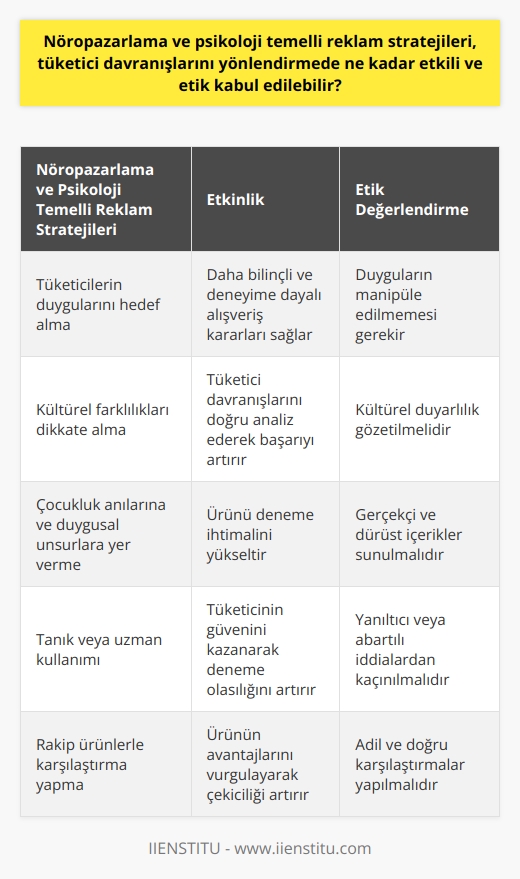 Nöropazarlama ve Psikoloji Temelli Reklam Stratejilerinin Etkinliği ve Etik İçerikleri  Nöropazarlama ve psikoloji temelli reklam stratejileri, tüketici davranışlarını yönlendirmede oldukça etkili ve geniş bir alanı kapsar. Bu stratejiler, tüketicilerin duygularını hedef alarak, daha bilinçli ve deneyime dayalı alışveriş kararları vermesini sağlamayı amaçlar. Reklamların gösterim amacı temelde ürünün trafiği yaratmak ve bir kez denenmesini sağlamaktır. Eğer ürün reklamda vaat ettiği özellikleri gerçekleştirirse, tüketiciler alım davranışına devam ederler. Ancak tüketici davranışları, kültürel ve coğrafi değişkenlerle de yakından ilişkilidir.  Kültürel Farkların Reklam Stratejileri Üzerindeki Etkisi  Reklamların başarısı, kültürel farklara göre değerlendirilmeli ve tüketici davranışları doğru analiz edilmelidir. Örneğin, Avrupa tüketicileri, doymuş bir tüketim düzeyine sahip olduğu için daha bilinçli ve duygu dışı kararlarla hareket etmektedir. Türkiyedeki tüketiciler de daha duygusal yönetim ve tüketim eğilimine tabidirler.  Duygular ve Deneyimlerin Reklam Başarısındaki Rolü  Tüketiciye bir şeyi hatırlatan veya çocukluk anılarına dönüştüren reklamların deneme ihtimali daha yüksektir. Bu nedenle, reklamlardaki duygusal unsurlar ve deneyim vurgusu önemlidir. Diğer taraftan, reklamlarda tanık veya uzman kullanımı da deneme olasılığını artıran etkenlerdendir. Diş macunu reklamlarında popüler ya da uzman kişilerin kullanılması, tüketicinin ürünü deneme ihtimalini artırır.  Reklam Mesajlarının İçerdiği Karşılaştırmalar ve Etkinliği  Reklamın mesajında yapılan karşılaştırmalar, tüketicinin ürünü denemesini tetikleyebilir. Kıyaslamalar, ürünün rakiplerine göre avantajlarını ortaya koyarak, tüketiciye daha çekici hale getirir.  Reklamların Etkinliği ve Etik Boyutları  Nöropazarlama ve psikoloji temelli reklam stratejilerinin başarılı olup olmadığı, tüketicilerin ürünü denemeye yönlendirebilmesine bağlıdır. Bir reklamın başarılı olarak kabul edilebilmesi için, tüketicinin ürünü en az bir kez denemesine vesile olmalıdır. Reklamların etik boyutu ise, gerçekçi ve doğru bilgi sunmayı teşvik eden ve tüketicinin duygularını manipüle etmeyen içeriklere dayanmalıdır.  Sonuç olarak, nöropazarlama ve psikoloji temelli reklam stratejileri, tüketici davranışlarını yönlendirmede etkilidir ve doğru analiz edildiğinde başarılı sonuçlar elde edilebilir. Ancak, reklamların etik ve duyarlılık gerektiren konulara dikkat etmesi gereklidir.