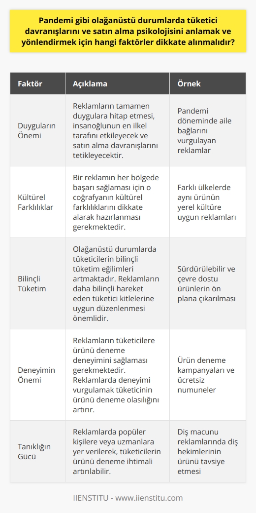 Olağanüstü Durumlarda Tüketici Davranışlarını Anlamak  Pandemi gibi olağanüstü durumlarda tüketici davranışlarını ve satın alma psikolojisini anlamak ve yönlendirmek için dikkate alınması gereken faktörler şunlardır:  1. Duyguların Önemi: Tüketici davranışlarında duygular önemli bir rol oynamaktadır. Reklamların tamamen duygulara hitap etmesi, insanoğlunun en ilkel tarafını etkileyecek ve satın alma davranışlarını tetikleyecektir.    2. Kültürel Farklılıklar: Tüketicilerin davranışları coğrafyaya ve kültüre göre değişmektedir. Bir reklamın her bölgede başarı sağlaması için o coğrafyanın kültürel farklılıklarını dikkate alarak hazırlanması gerekmektedir.  3. Bilinçli Tüketim: Olağanüstü durumlarda tüketicilerin bilinçli tüketim eğilimleri artmaktadır. Bu sebeple reklamların tıpkı Avrupa tüketicisi gibi, daha bilinçli hareket eden tüketici kitleleri üzerinde etkili olabilecek şekilde düzenlenmesi önemlidir.  Deneyim ve Tanıklık Unsurlarını Kullanmak  4. Deneyimin Önemi: Reklamların tüketicilere ürünü deneme deneyimini sağlaması gerekmektedir. Bu sebeple duygularının yanı sıra reklamda deneyimi de vurgulamak tüketicinin ürünü deneme olasılığını artırır.  5. Tanıklığın Gücü: Reklamlarda popüler kişilere veya uzmanlara yer verilerek, tüketicilerin ürünü deneme ihtimali artırılabilir. Örneğin, diş macunu reklamlarında popüler ya da uzman kişilerin ürünü kullanması, tüketicinin deneme isteğini daha fazla tetikler.  Demografik, Kültürel ve Psikolojik Süreçler  6. Demografik Değişkenler: Reklamların yaş, cinsiyet, eğitim durumu gibi demografik değişkenleri göz önünde bulundurarak hazırlanması, hedef tüketici kitlesine daha iyi ulaşılmasını sağlar.  7. Kültür Faktörü: Tüketici davranışlarının kültüre bağlı olarak değiştiği dikkate alınarak, reklamlarda   a ve değerlere yer vermek, tüketicinin duygularını daha etkin bir şekilde harekete geçirir.  8. Psikolojik Süreçler: Tüketicilerin satın alma kararları ve davranışları üzerinde psikolojik süreçler büyük etkiye sahiptir. Bu sebeple, pandemi gibi olağanüstü durumların tüketici psikolojisini nasıl etkilediğini göz önünde bulundurarak, reklamların ve iletişim stratejilerinin buna uyumlu olması önemlidir.