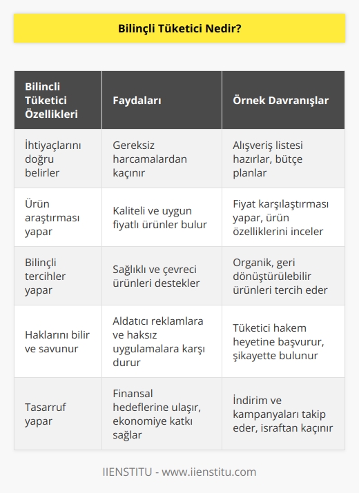 Bilinçli tüketici aslında neye ihtiyacı olduğunu bilen ve o ihtiyacı en doğru şekilde gerçekleştirmeye, satın alma davranışını bu şekilde ilerletmeye çalışan kişidir.