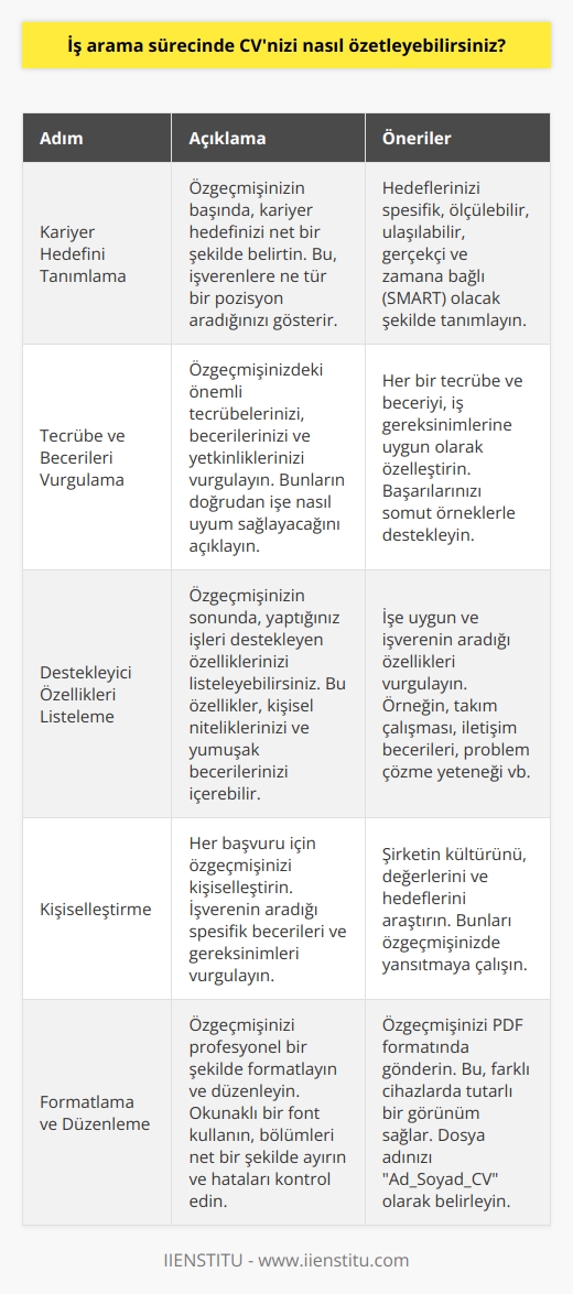 Bir iş arama sürecinde, CVnizi özetleyebilmek için, öncelikli olarak kariyer hedefinizi tanımlayın. Bunun için özgeçmişinizin başında hedefinizi net bir şekilde belirtin. Ardından, özgeçmişinizdeki önemli tecrübelerinizin, becerilerinizin ve becerilerinizin doğrudan işe nasıl uyum sağlayacağını vurgulayın. Özgeçmişinizin sonunda ise, yaptığınız işleri destekleyen özelliklerinizi listeleyebilirsiniz. CVnizi özetlerken, doğrudan işe uyum sağlayacak becerilerinizi göstererek, başarılarınızı ve niteliklerinizi vurgulayarak, iş arama sürecinizi kolaylaştırabilirsiniz.
