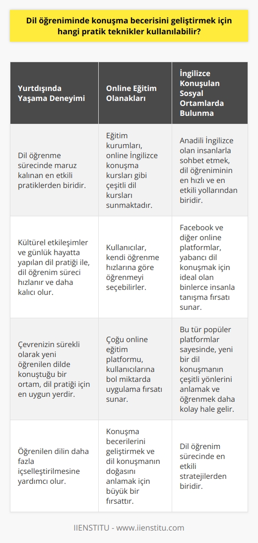 Dil öğreniminde konuşma becerisinin geliştirilmesi için çeşitli pratik teknikler kullanılmaktadır. Bu teknikler arasında yurtdışında yaşama deneyimi, online eğitim imkanları ve İngilizce konuşulan sosyal ortamlarda bulunma yer alır.  Birinci olarak, öğrenmek istediğiniz dili konuşan bir ülkede bir süre yaşamak son derece faydalıdır. Bu, kişinin dil öğrenme sürecinde maruz kaldığı en etkili pratiklerden biridir. Kültürel etkileşimler ve günlük hayatta yapılan dil pratiği ile, dil öğrenim süreci hızlanır ve daha kalıcı olur. Kısacası, çevrenizin sürekli olarak yeni öğrenilen dilde konuştuğu bir ortam, dil pratiği için en uygun yerdir.  İkinci olarak, online eğitim olanakları da dil becerilerini geliştirmek için önemli bir kaynaktır. Eğitim kurumları, online İngilizce konuşma kursları gibi çeşitli dil kursları sunmaktadır. Bu kurslar sayesinde, öğrenilen dili konuşma pratiği yapmak daha mümkün hale gelir. Kullanıcılar, kendi öğrenme hızlarına göre öğrenmeyi seçebilirler ve çoğu online eğitim platformu, kullanıcılarına bol miktarda uygulama fırsatı sunar. Bu, konuşma becerilerini geliştirmek ve dil konuşmanın doğasını anlamak için büyük bir fırsattır.  Son olarak, anadili İngilizce olan insanlarla sohbet etmek, dil öğreniminin en hızlı ve en etkili yollarından biridir.    ve diğer online platformlar, yabancı dil konuşmak için ideal olan binlerce insanla tanışma fırsatı sunar. Bu tür popüler    sayesinde, yeni bir dil konuşmanın çeşitli yönlerini anlamak ve öğrenmek daha kolay hale gelir.   Sonuç olarak, öğrenmek istediğiniz dilin konuşulduğu bir ortama daldırmak, dil öğrenim sürecinde en etkili stratejilerden biridir. İster yurtdışında yaşama deneyimi, ister online eğitim olanakları, isterse de sosyal ortamlarda yeni dil konuşan insanlarla tanışma fırsatı olsun. Bu pratikler, öğrenilen dilin daha fazla içselleştirilmesine yardımcı olur. Bu nedenle, dil öğreniminde konuşma becerisini geliştirmek için bu pratik tekniklerin uygulanması önerilmektedir.