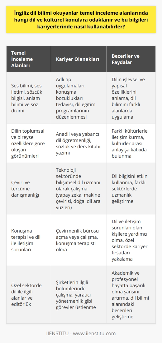 İngiliz Dil Bilimi: Temel İnceleme Alanları ve Kariyer Olanakları  Öğrenme Metodları ve Analizler  İngiliz dil bilimi okuyanlar, temel inceleme alanlarında, dilin ses bilimi, ses iletimi, sözcük bilgisi, anlam bilimi ve söz dizimi bağlamındaki işlevsel ve yapısal özelliklerle ilgilenirler. Ayrıca, dilin toplumsal ve bireysel özelliklerine göre oluşan görünümleri araştırmaktadırlar.  Farklı Kültürlerle İletişim  İngiliz dil bilimciler, değişik kültürden insanlarla iletişime geçebilir ve farklı kültürlerle tanışabilmek adına seyahat edebilirler. Bu sayede, kültürler arası anlayışa katkıda bulunarak, dil bilgilerini daha etkin kullanabilirler.  Çalışma Alanları ve Kariyer İmkanları  İngiliz dil bilimi mezunları, adli tıp uygulamaları, konuşma bozuklukları tedavisi, dil eğitim programlarının düzenlenmesi ve anadil veya yabancı dil öğretmenliği gibi alanlarda uzmanlık yapabilirler. Ayrıca, sözlük ve ders kitabı yazımı gibi çalışmalarda da görev alabilirler.  Danışmanlık Hizmetleri  İngiliz dil bilimi mezunları, özellikle çeviri ve tercüme alanlarında danışmanlık hizmetleri de verebilirler. Bunun yanı sıra, teknoloji sektöründe bilişimsel dil uzmanı olarak çalışarak yapay zeka, makine çevirisi ve doğal dil ara yüzleri gibi alanlarda görev üstlenebilirler.  Çevirmenlik ve Konuşma Terapisi  İngiliz dil bilimi mezunları, çevirmenlik bürosunda çalışabileceği gibi kendi bürolarını da açabilirler. Yan dal olarak eğitim almış bölüm mezunları, konuşma terapistleri olabilir ve dil ile iletişim sorunu olan kişilere yardımcı olabilirler.  Özel Sektörde Kariyer Fırsatları  Özel sektörde, şirketlerin ilgili bölümlerinde, dil ile ilgili alanlarda ve editör olarak İngiliz dil bilimciler çalışabilir. Bu alanlarda,    ve yaratıcı yönetmenlik gibi görevlere de talip olabilirler.  Sonuç olarak, İngiliz dil bilimi okuyanlar, temel inceleme alanlarındaki bilgi ve becerilerini kullanarak, farklı kültürlerle etkili iletişim kurabilir ve geniş kariyer olanaklarına sahip olabilirler. Yükseköğrenim gören bu bireyler, dil bilimi alanındaki becerilerini geliştirerek akademik ve profesyonel hayatlarında başarılı olma şansını artırabilirler.