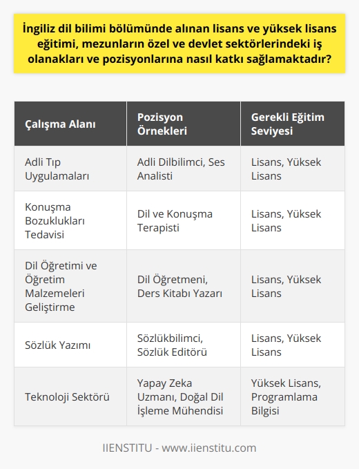İngiliz Dil Bilimi Eğitimi ve Mezunlarının İş Olanakları  İngiliz Dil Bilimi bölümünde alınan eğitim, mezunların birçok alanda iş sahibi olmasına imkan sağlamaktadır. Lisans ve yüksek lisans seviyesinde dilin ses, biçim, anlam ve cümle bilgisi alanlarına odaklanılarak yapılan bu eğitim, mezunlarına hem özel hem de devlet sektörlerinde geniş iş olanakları sunmaktadır.  Çalışma Alanları ve İş Olanakları  Aldıkları eğitimle dil bilimciler, farklı sektörlerde ve pozisyonlarda çalışabilirler. Hem devlet hem özel sektörde, bir dil bilimci olarak birçok farklı pozisyonları doldurabilirler. Bunlar arasında, adli tıp uygulamaları, konuşma bozuklukları tedavisi, anadili ve yabancı dil öğretim ve öğretim malzemeleri programlarını geliştirme ve uygulama, sözlük ve ders kitabı yazımı gibi alanlar bulunmaktadır.  Teknoloji Sektörüne Katkıları  Bu alanda eğitim alanlar, teknoloji sektöründe de iş bulma fırsatına sahiptir. Bilişimsel dil uzmanı olarak yapay zeka, makine çevirisi, doğal dil ara yüzleri, hesaplamalı dil bilim, bilgisayar destekli dil ve stil deneyimi gibi alanlarda çalışma imkanları vardır. Ancak, bu görevler genellikle yüksek lisans eğitimi ve programlama bilgisi gerektirir.  Sonuç  İngiliz Dil Bilimi eğitimi alan kişiler, aldıkları eğitim sayesinde geniş bir iş alanına erişebilmektedir. Özel ve devlet sektörlerinde çok çeşitli pozisyonlara uygun olmaları, bu bölümün mezunlarına geniş iş olanakları sağlamaktadır. İngiliz Dil Bilimi bölümü, dolayısıyla hem dilin detaylı incelenmesi için mükemmel bir platform sunar, hem de mezunlarına çeşitli kariyer olanakları sağlar.