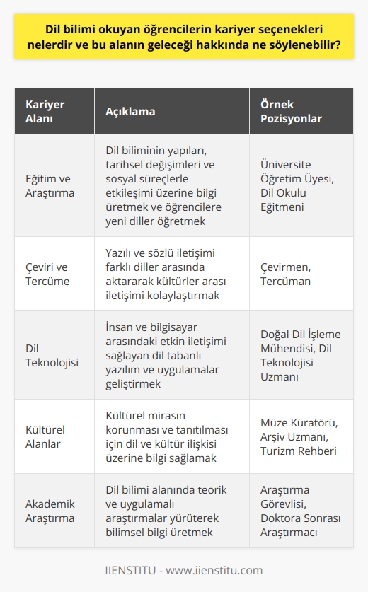 Dil Bilimi Kariyer Seçenekleri  Dil bilimi okuyan öğrencilerin kariyer seçenekleri oldukça geniştir ve farklı sektörlerde çalışma şansı tanır. Mezunlar özellikle eğitim, araştırma, çeviri/tercüme, dil teknolojisi ve kültürel alanlarda kariyer yapabilmektedir.  Eğitim ve Araştırma Alanında Kariyer  Öğrenciler dil bilimi eğitim ve araştırma alanında farklı düzeylerde kariyer seçenekleri bulabilirler. Üniversitelerde öğretim üyesi olarak çalışarak, dilin yapıları, tarihsel değişimleri ve sosyal süreçlerle etkileşimi üzerine bilgi üretebilirler. Ayrıca, özel dil okulları ve eğitim merkezlerinde dil eğitmeni olarak görev alarak öğrencilere yeni diller öğretebilirler.  Çeviri ve Tercüme Alanında Kariyer  Dil bilimi okuyan öğrenciler, çeviri ve tercüme alanında da profesyonel hizmetler sunarak kariyer yapabilirler. Çevirmen ve tercüman olarak, yazılı ve sözlü iletişimi farklı diller arasında aktararak kültürler arası iletişimi kolaylaştırırlar. Bu sayede, özel şirketler, kamu kurumları, uluslararası organizasyonlar ve sivil toplum kuruluşları için değerli hizmetler sunarlar.  Dil Teknolojisi Alanında Kariyer  Teknoloji sektöründeki gelişmeler sayesinde dil bilimi mezunları için dil teknolojisi alanında yeni kariyer fırsatları doğmaktadır. Dil tabanlı yazılım ve uygulamalar (ör. otomatik çeviri, sesli asistanlar) geliştiren şirketlerde çalışarak, insan ve bilgisayar arasındaki etkin iletişimi sağlayan teknolojiler geliştirebilirler.  Kültürel Alanlarda Kariyer  Son olarak, dil bilimi mezunları kültürel sektörde de değerli katkılar yapabilir. Kültürel mirasın korunması ve tanıtılması için çalışan müzeler, arşivler ve turizm sektöründe görev alarak, dil ve kültür ilişkisi üzerine bilgi sağlayabilirler.  Dil biliminin geleceği hakkında ise, küreselleşme ve teknolojideki ilerlemelerle birlikte, bu alanın öneminin artarak devam edeceği söylenebilir. Özellikle dil teknolojisi ve çeviri/tercüme alanlarında sürekli yeniliklere açık olan dil bilimi, gelecekte öğrencilere daha fazla kariyer fırsatı sunacak gibi görünmektedir.