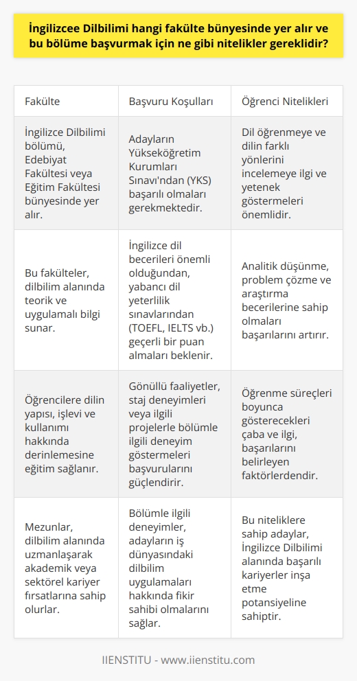 Fakülte Seçimi ve Bölüm Yeri  İngilizce Dilbilimi bölümü, üniversitelerin Edebiyat Fakültesi ya da Eğitim Fakültesi bünyesinde yer alır. Bu fakülteler, dilbilim alanında teorik ve uygulamalı bilgi sunarak, öğrencilere dilin yapısı, işlevi ve kullanımı hakkında derinlemesine eğitim sağlar.  Başvuru Koşulları ve Nitelikler  İngilizce Dilbilimi bölümüne başvuran adayların, yükseköğretim kurumlarına giriş için gerekli olan Yükseköğretim Kurumları Sınavından (YKS) başarılı bir şekilde geçmeleri gereklidir. Ayrıca, İngilizce Dilbilimi bölümü için öğrenci adaylarının İngilizce dil becerileri de önemlidir. Bu nedenle, yabancı dil yeterlilik sınavlarından (TOEFL, IELTS vb.) geçerli bir puan elde etmeleri beklenir.   Akademik Yetenek ve İlgi  İngilizce Dilbilimi alanında başarılı olmak için, öğrencilerin dil öğrenmeye ve dilin   , morfolojik, sözdizimsel ve anlambilimsel yönlerini incelemeye karşı ilgi ve yetenek göstermeleri gereklidir. Ayrıca, öğrenci adaylarının analitik düşünme, problem çözme ve araştırma becerilerine de sahip olmaları, bu alanda başarılı olmalarını sağlar.  Gönüllü Faaliyetler ve Deneyim  İngilizce Dilbilimi bölümüne başvuran adayların, daha önce gerçekleştirdikleri gönüllü faaliyetleri, staj deneyimleri veya ilgili projelerle bölümle ilgili deneyimleri göstermeleri başvurularının değerlendirilmesinde önemli bir rol oynar. Bu tür deneyimler, adayların bölümle ilgili çalışmalarını daha iyi anlamalarına ve iş dünyasındaki dilbilim uygulamaları hakkında fikir sahibi olmalarına yardımcı olur.  Sonuç olarak, İngilizce Dilbilimi bölümünde başarılı olmak için öğrencilerin hem akademik hem de öğrenme süreçleri sırasında gösterecekleri çaba ve ilgi, başvuru sürecinde önemli ölçütlerdir. Bu niteliklere sahip adaylar, İngilizce Dilbilimi alanında başarılı kariyerler inşa etme potansiyeline sahiptir.