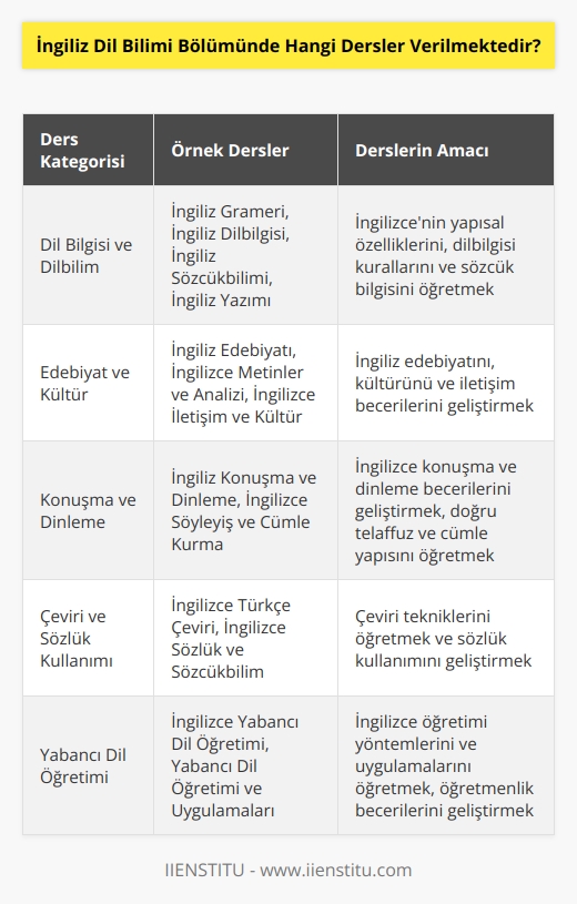 Dersler arasında İngiliz Grameri, İngiliz Dilbilgisi, İngiliz Tarihi, İngiliz Sözlüğü, İngiliz Edebiyatı, İngiliz Yazım Kuralları, İngiliz Düşünce İletişimi, İngiliz Konuşma ve Dinleme, İngiliz Dilbilim ve Dilin Öğretimi, İngilizce Yabancı Dil Öğretimi, İngiliz Sözcükbilimi, İngiliz Yazımı, İngilizce   , İngilizce Metinler ve Analizi, İngilizce Türkçe Çeviri, İngilizce İletişim ve Kültür, İngilizce Sözlük ve Sözcükbilim, İngilizce Söyleyiş ve Cümle Kurma, İngiliz Dili ve Edebiyatı, Yabancı Dil Öğretimi ve Uygulamaları gibi dersler verilmektedir.