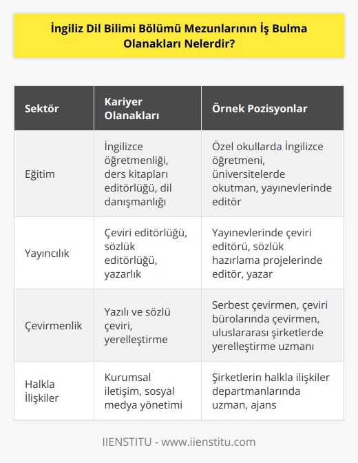 Mezunların iş bulma olanakları, İngiliz dil bilimi mezunlarının deneyimleri göstermektedir. İngiliz Dil Bilimi mezunları farklı sektörlerde kariyer yapabilirler. Örneğin, öğretmenlik,   , yayıncılık, çevirmenlik,   , halkla ilişkiler, dil öğretmenliği, sözlük editörlüğü, dil danışmanlığı, yazarlık ve çeviri editörlüğü gibi alanlarda çalışabilirler. Aynı zamanda, mezunlar, çeviri, sözlük editörlüğü, dil öğretmenliği ve ders kitapları editörlüğü gibi alanlarda freelance olarak da çalışabilirler. Ek olarak, İngiliz dil bilimci mezunları, kamu, kurumsal ve özel sektörlerde yöneticilik ve diğer yönetim görevleri de üstlenebilirler.