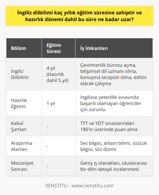 İngiliz Dilbilimi Eğitim Süresi  İngiliz Dilbilimi, dillerin gelişmesi, aralarındaki ilişkileri ve İngilizcenin yapısı, sözcüklerin kökeni, gramer özelliklerini ve diğer dillerle olan ilişkilerini detaylı bir şekilde inceleyen bir bilim dalıdır. Bu bölüm, dilin ses bilgini, anlam bilimi, sözcük bilgisi ve söz dizimi gibi birçok farklı alanı araştırmaktadır.  Normal olarak İngiliz Dil Bilimi eğitimi dört yıl sürmektedir ancak, öğrenci hazırlık sınıfında da eğitim alırsa bu süre bir yıl uzar ve toplamda beş yıl olmaktadır. Yani, İngiliz Dil Bilimi eğitim süresi hazırlık dönemi dahilinde beş yıl olarak belirlenmiştir.   Hazırlık Eğitimi Süreci  İngiliz Dil Bilimi bölümüne kabul edilen öğrencilerin, ilk olarak TYT ve YDT sınavlarından baraj puanı olan 180’ün üzerinde puan alması gerekmektedir. Üniversiteye kabul edilen öğrenciler, İngilizce Yeterlik Sınavında başarılı olamazlarsa, bir yıl süresince hazırlık sınıfında İngilizce eğitimi almak zorundadırlar.   İngiliz Dil Bilimi Bölümü İş İmkanları  İngiliz Dil Bilimi bölümü mezunları, dilin çeşitli özelliklerindeki bilgileri kullanarak, farklı meslek dallarında çalışabilirler. Bu mezunlar, çevirmenlik bürosu açabilir, teknoloji sektöründe bilişimsel dil uzmanı olabilir, konuşma terapisti olabilir ve özel sektörde, editör olarak dil bilimci olarak çalışabilirler.   Sonuç olarak, İngiliz Dil Bilimi bölümü, uluslararası bir dil olan İngilizcenin detaylı bir şekilde incelenmesi ve dilbilimsel özelliklerinin anlaşılmasını sağlayan, geniş iş olanaklarına sahip bir bölümdür. Eğitim süresi genel olarak dört yıl olup, hazırlık sınıfı da dahil edildiğinde beş yıl olmaktadır.