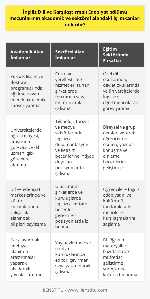İngiliz Dili ve    Bölümü mezunlarının iş imkanları  İngiliz Dili ve  Bölümü, öğrencilere İngilizce dil becerileri ve kültürel anlayış kazandırmak amacıyla dünya edebiyatlarıyla karşılaştırmalı bir şekilde İngiliz edebiyatını öğretmektedir. Bu bölümün mezunları, elde ettikleri bilgi ve becerilerle akademik veya sektörel alanlarda kariyer sahibi olabilmektedirler.   Akademik alan imkanları  Mezunlar, özellikle İngiliz Dili ve Edebiyatı alanında yüksek lisans ve doktora programlarında eğitimine devam ederek akademik kariyer yapabilirler. Yüksek lisans ve doktora yaparak üniversitelerde öğretim üyesi, araştırma görevlisi, ve dil uzmanı gibi görevlere atanabilirler. Ayrıca, dil ve edebiyat merkezlerinde ve kültür kurumlarında çalışarak kendi alanlarındaki bilgilerini paylaşabilirler.  Sektörel alan imkanları  İngiliz Dili ve  Bölümü mezunları, İngilizcenin evrensel bir dil olarak kabul edildiği sektörel alanlarda da iş imkanlarına sahip olmaktadırlar. Çeviri ve yerelleştirme hizmetleri sunan şirketlerde, mezunlar tercüman veya editör olarak kariyer yapabilirler. Özellikle, İngilizce dökümantasyon ve iletişim gerektiren teknoloji, turizm ve medya sektörlerinde dil becerilerine ihtiyaç duyulmaktadır.  Eğitim sektöründe fırsatlar  Bölüm mezunları, aynı zamanda özel dil okullarında, devlet okullarında ve üniversitelerde İngilizce öğretmeni olarak görev yapabilirler. Eğitmen olarak çalışırken,    ve yazma becerileri geliştiren bireysel ve grup dersleri verebilirler. Bu sayede, öğrencilere İngilizce dilini ve edebiyatını öğretirken, aynı zamanda    ve farklı metinlerle karşılaşmalarını sağlarlar.  Sonuç olarak, İngiliz Dili ve Karşılaştırmalı Edebiyat bölümü mezunları, edindikleri dil bilgisi, kültürlerarası anlayış ve karşılaştırmalı edebiyat analizi becerileri sayesinde akademik ve sektörel alanlarda geniş iş imkanlarına sahip olmaktadırlar. Bu nedenle, bu bölümü tercih eden öğrenciler, bilgi ve becerilerini geliştirerek başarılı bir kariyer yakalama fırsatı bulacaklardır.