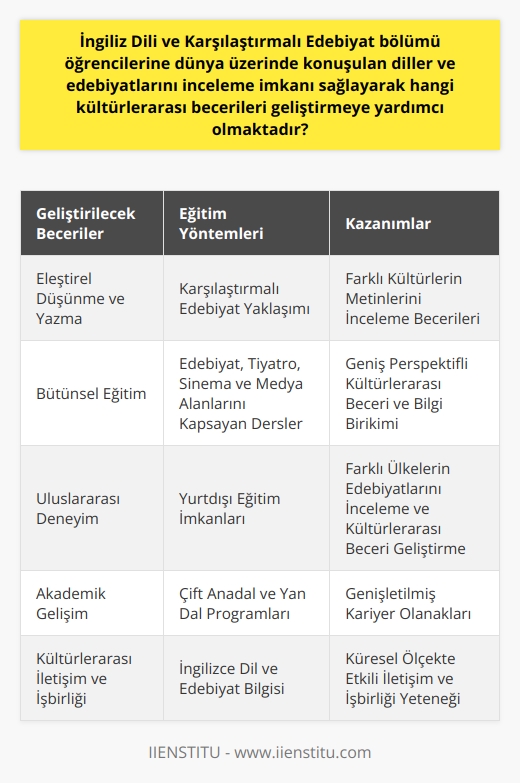İngiliz Dili ve Karşılaştırmalı Edebiyat Bölümü ve Kültürlerarası Beceriler  İngiliz Dili ve Karşılaştırmalı Edebiyat bölümü öğrencilerine, dünyanın lider dili İngilizceyi gramer ve edebiyat kültürü yönlerinden öğretir. Bu sayede öğrenciler, İngilizce başta olmak üzere, dünyanın farklı dilleri ve edebiyatlarını karşılaştırmalı ve eleştirel bir şekilde inceleme imkanı bulmaktadırlar. Böylece, kültürlerarası becerilerini geliştirmeye yardımcı olmaktadır.  Eleştirel Düşünme ve Yazma Yeteneklerinin Geliştirilmesi  Karşılaştırmalı edebiyat yaklaşımı sayesinde öğrenciler, eleştirel düşünme ve yazma yeteneklerini geliştirmekte ve farklı kültürlerin metinlerini inceleme becerileri gelişmektedir. İncelenen eserler üzerindeki etkileşimler, benzerlikler ve farklılıklar, öğrencilerin    becerilerini zenginleştirmektedir.  Edebiyat, Tiyatro, Sinema,    ve Medya Alanlarında Bütünsel Eğitim  Bölüm ders içerikleri, edebiyat, tiyatro, sinema,  ve medya alanlarını kapsayarak öğrencilerin bu alanlarda birbiriyle bağlantılı bir şekilde eğitim almalarını sağlamaktadır. Bu sayede öğrenciler, kültürlerarası beceri ve bilgi birikimlerini daha geniş bir perspektifle geliştirebilmektedirler.  Yurtdışı Eğitim ve İkinci Diploma İmkanları  İngiliz Dili ve Karşılaştırmalı Edebiyat bölümü öğrencileri, özellikle İngiltere ve Amerikadaki üniversitelere giderek bu ülkelerin edebiyatlarını inceleyebilir ve kültürlerarası becerilerini daha da geliştirebilirler. Ayrıca öğrenciler, çift anadal ve yan dal gibi akademik imkanlardan yararlanarak kariyer olanaklarını da genişletebilirler.  Sonuç olarak, İngiliz Dili ve Karşılaştırmalı Edebiyat bölümü öğrencilerine, dünyanın farklı dilleri ve edebiyatlarını inceleme imkanı sunarak, kültürlerarası becerilerinin geliştirilmesine önemli ölçüde katkı sağlamaktadır. Bu bölüm, özellikle İngilizce dil ve edebiyat bilgisiyle birlikte, kültürlerarası iletişim ve işbirliği yeteneklerini de geliştirmeyi amaçlar.