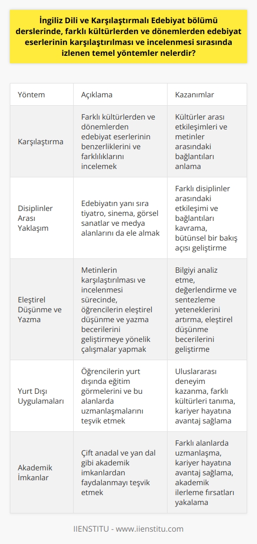 İngiliz Dili ve Karşılaştırmalı Edebiyat Bölümü: Temel Yöntemler  Farklı Kültür ve Dönemlerdeki Edebiyat Eserlerinin Karşılaştırılması  İngiliz Dili ve Karşılaştırmalı Edebiyat Bölümü derslerinde, farklı kültürlerden ve dönemlerden edebiyat eserlerinin karşılaştırılması ve incelenmesi sırasında izlenen temel yöntemler şunlardır: karşılaştırma, benzerlik kurma ve farklılıkların tespiti. Bu yöntemler sayesinde, öğrenciler eleştirel düşünme ve yazma yeteneklerini geliştirirken, farklı kültürlerin metinleri arasındaki etkileşimleri, benzerlikleri ve farkları daha iyi anlayabilirler.  Geniş Kapsamlı Ders İçerikleri  İngiliz Dili ve Karşılaştırmalı Edebiyat Bölümü derslerinde, edebiyatın yanı sıra tiyatro, sinema, görsel sanatlar ve medya alanları da ele alınır. Bu sayede, öğrenciler farklı disiplinler arasındaki etkileşimi ve bağlantıları daha iyi kavrayarak, bütünsel bir bakış açısı geliştirmiş olurlar.  Eleştirel Düşünme ve Yazma Becerilerinin Gelişimi  Bölüm derslerinde, farklı kültürlerin metinlerinin karşılaştırılması ve incelenmesi sürecinde, öğrencilerin eleştirel düşünme ve yazma becerilerini geliştirmeye yönelik çalışmalar yapılır. Bu sayede, öğrenciler bilgiyi analiz etme, değerlendirme ve sentezleme yeteneklerini artırarak, eleştirel düşünme becerilerini geliştirirler.  Yurt Dışı Uygulamaları ve Akademik İmkanlar  İngiliz Dili ve Karşılaştırmalı Edebiyat bölümü öğrencilerinin, yurt dışında eğitim görmeleri ve bu alanlarda uzmanlaşmaları özellikle İngiltere ve Amerika ağırlıklı olmak üzere büyük önem taşır. Ayrıca, öğrencilerin çift anadal ve yan dal gibi akademik imkanlardan faydalanarak, kariyer hayatlarına önemli bir avantaj sağlamaları mümkündür.  Sonuç olarak, İngiliz Dili ve Karşılaştırmalı Edebiyat Bölümü derslerinde, temel yöntemler ve sınırlı olmayan ders içerikleriyle, öğrencilerin farklı kültürlerden ve dönemlerden edebiyat eserlerini karşılaştırarak incelemeleri ve eleştirel düşünme becerilerini geliştirmeleri amaçlanır. Bu sayede, öğrenciler başarıyla mezun olduktan sonra, kariyer hayatlarında ve akademik ilerlemelerinde önemli başarılar elde edebilirler.