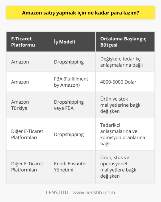 E-ticaret ve Amazon Satışlar  E-ticaret alanında önemli bir yükseliş yaşandığını, pandemi sürecinde bu artışın etkisini daha da hissettiğimizi belirtmek gerekir. Bu ortamda, özellikle Amazon gibi büyük pazarlarda satış yaparak işletmelerin cironun önemli bir bölümünü Dolar veya Euro olarak kazanması bir gereklilik haline gelmiştir. Dünya genelinde etkileyici bir kullanıcı kitlesine sahip olan Amazon, ülkemizdeki işletmeler için de cazip bir fırsat sunmaktadır.  Yurtdışında ve Türkiyede Amazon Satışı  Amazon üzerinden hem yurtdışında hem de Türkiyede satış yapmak söz konusudur. Bir işletme, Amazonda başarı elde etmek için profesyonel olmaya gerek duymadan sadece nasıl yapıldığını öğrenmesi yeterlidir. Yurtdışında satış yaparak döviz kazanmak ve bunu işletme kasasına sokmak, Türk liranın alım gücünün değer kaybettiği günümüzde önemli bir avantajdır.  Amazon İş Modelleri: Dropshipping ve FBA  Amazon üzerinde iki önemli iş modeli mevcuttur. Bunlardan ilki olan dropshipping yöntemi, işletmenin müşteriden gelen siparişi doğrudan başka bir satıcıdan veya anlaşmalı tedarikçiden müşterinin adresine yönlendirerek ürünü satmasıdır. Bu yöntemde pek çok detay mevcut olup, işleyişi ile ilgili bilgi sahibi olmak önemlidir.  Diğer iş modeli olan FBA (Fulfillment by Amazon) yöntemi ise, işletmenin ürünlerini Amazonun depolarına göndererek Amazonun satış sürecinde tüm lojistik adımlarını üstlenmesini sağlar. Söz konusu bu yöntemde başarılı olmak için tek bir ürün üzerine yatırım yaparak başlamaları ve ortalama 4000-5000 Dolar gibi bütçeye ihtiyaç duymaktadırlar.  Sonuç olarak, e-ticaret ve Amazon üzerinden satış yapmak ülkemizdeki işletmeler için büyük bir fırsat sunmaktadır. Hem yurtdışında satış yaparak döviz kuru avantajı elde etmek, hem de farklı iş modelleri ile ürünlerini müşterilere sunabilmek işletmelerin daha da büyümesinde önemli katkılar sağlayacaktır. Özellikle dropshipping ve FBA gibi iş modellerine hakim olarak, Amazon aracılığıyla dünya genelinde başarılı satışlar gerçekleştirmek oldukça mümkündür.