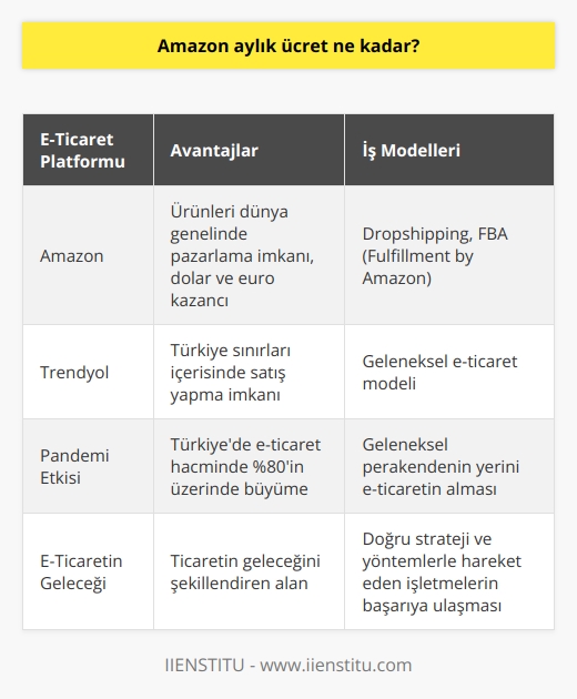 E-ticaret ve Amazonun Yükselen Önemi  Günümüzde dünyanın ticaret ekseni e-ticaretin hızlı büyümesi ve yaygınlaşması nedeniyle değişmektedir. Özellikle Covid-19 sürecinde e-ticaret hacmi büyük bir ivme kazanmış olup, işletmelerin hayatta kalma  ve başarıya ulaşma stratejilerinde önemli bir yere sahiptir. Bu bağlamda, Amazon gibi global e-ticaret platformları, ürünlerini dünya genelinde pazarlamak isteyenler için büyük avantajlar sunmaktadır. Türkiyede ise Trendyol gibi yerli e-ticaret platformları kullanılarak, yalnızca ülke sınırları içerisinde satış yapma imkanı bulunuyor.  Amazonda Satış Yaparak Dolar ve Euro Kazanma  Sedat Ateş, Türkiyede Türk Lirasının alım gücünün ve değerinin düşmesiyle işletmelerin yurt dışından Dolar ve Euro kazanarak kâr elde etmeye yönelmesinin önemini vurguluyor. Amazon gibi e-ticaret platformları bu amaç doğrultusunda oldukça kullanışlıdır. Ürünler, Dolar ve Euro bölgesindeki ülkelerde satıldığında, Türkiyeye döndüğünde elde edilen gelir daha değerli hale gelmektedir.   E-ticaretin Türkiyedeki Durumu ve Pandemi Etkisi  Pandemi süreciyle e-ticaretin Türkiyede geldiği noktada ise, %80in üzerinde büyüme olduğunu söyleyen Ateş, pandemi öncesi ve sonrası dönemi ayırmak gerektiğine dikkat çekiyor. Bu dönemde Türkiyedeki geleneksel perakendenin yerini e-ticarete bırakmakta, işletmeler bu alana yönelmektedir.   Amazonda Satış Yapma Yöntemleri ve İş Modelleri  Amazonda satış yapma noktasında iki önemli yöntem bulunmaktadır. İlki, drosfing yöntemi ile elde edilen siparişin başka bir satıcı üzerinden müşteriye gönderilmesidir. İkincisi ise FBA (Fulfillment by Amazon) diye adlandırılan iş modeli olup, belirli bir bütçeye ihtiyaç duyulan ve tek ürün üzerine yoğunlaşılan bu modelde, ürünler Amazon depolarına gönderilir ve satış gerçekleştirilir.  Sonuç olarak, Amazon ve diğer e-ticaret platformları günümüzde işletmeler için büyük fırsatlar sunmakta, uluslararası satış ve kazanç imkanı sağlayarak Türkiyede e-ticaretin yaygınlaşmasına katkıda bulunmaktadır. Yeni dönemde ticaretin geleceğini şekillendiren e-ticaret alanında, doğru strateji ve yöntemlerle hareket eden işletmeler başarıya ulaşacaktır.