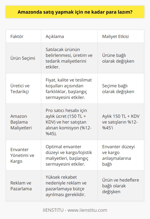 Giriş  Amazonda satış yapmak için başlangıç olarak ne kadar para gerektiği, birçok faktöre bağlıdır ve doğru bir şekilde planlanması gerekir. Bu faktörlerin her birine dikkatlice bakarak, işletmenizin başarı için en iyi şartlara sahip olmasını sağlayabilirsiniz.   Ürün Seçimi  İlk olarak, satmak istediğiniz ürünü belirlemelisiniz. Farklı ürünlerin, farklı üretim ve tedarik maliyetleri vardır. Doğru ürünü seçmek, başlangıçta ne kadar para gerekli olduğunu büyük ölçüde etkileyecektir.   Üretici ve Tedarikçi  Üretici ve tedarikçi seçimi, maliyetlerinizi belirlemede önemli bir faktördür. Farklı tedarikçiler ve üreticiler arasında fiyat, kalite ve teslimat koşulları açısından farklılıklar olabilir. Bu konuda doğru kararlar vermek, başlangıç sermayesinin ne kadar olması gerektiğini etkiler.  Amazonda Başlama Maliyetleri  Amazonda satış yapmaya başlamak için, Pro satıcı hesabı için aylık bir ücret ödemeniz gerekir. Türkiyede bu ücret, 150 TL + KDVdir. Ayrıca, Amazon sizden her satış başına komisyon alır. Bu komisyon, satış fiyatının %12 ila %45 arasında değişebilir.  Envanter Yönetimi ve Kargo  Envanter yönetimine ve kargo sürekliliğine karar vermeniz, başlangıçta ne kadar para ayırmanız gerektiğini etkileyebilir. Kargo ve lojistik maliyetlerini düşünerek, işletmenizin en efektif şekilde çalışacağı envanter düzeyine karar verilmelidir.  Reklam ve Pazarlama  Amazonda satış yapmak için rekabetin yüksek olduğu düşünüldüğünde, başarılı bir    için reklam ve pazarlamaya da bütçe ayırmanız gerekmektedir. Bu bütçe, satışa sunulan ürün ve işletmenizin hedefleriyle doğru orantılı olarak planlanmalıdır.  Sonuç  Amazonda satış yapmak için ne kadar para gerekliliği, satışa sunulan ürün ve işletmenin hedeflerine bağlı olarak belirlenebilir. Özetle, ürün seçimi, üretici ve tedarikçi, Amazonda başlama maliyetleri, envanter yönetimi, kargo ve reklam ve pazarlama gibi faktörlerin tümünü dikkate alarak    yapılır ve başlangıç sermayesi belirlenir.