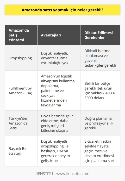 Amazonda Satış Yapmak İçin Gerekli Koşullar  E-ticaretin giderek önem kazandığı bugünkü dünya düzeninde, küresel bir pazara erişim sağlayan Amazon platformu üzerinden satış yapmak pek çok işletme ve girişimci için büyük bir fırsat olarak görülmektedir. Özellikle Türkiyenin şartlarını göz önünde bulundurduğumuzda, US doları ve Euro bölgesindeki pazarlara ulaşarak daha değerli döviz kazanarak işletme gelirini artırma düşüncesi, e-ticaretin avantajlarını kullanmayı düşünmeye değerdir.  Amazonda satış yapmak isteyenlerin dikkate alması gereken hususlar arasında, platform üzerinde uygulanan yöntemler ve gerekli olan bütçeyi belirlemek yer almaktadır. Amazon platformunda ilgi çeken iki yöntem bulunmaktadır: dropshipping ve FBA (Fulfillment by Amazon).  Dropshipping Yöntemi  Dropshipping, satıcıların envanterlerinde ürün bulundurma zorunluluğu olmaksızın, anlaşmalı olduğu tedarikçiler aracılığıyla müşterilere doğrudan ürün göndermesine imkan sağlayan bir yöntemdir. Bu yöntemi kullanarak, satıcılar işlerini düşük maliyetli bir şekilde yönetme şansını yakalar. Bununla birlikte, dikkatli işletme planlaması ve güvenilir tedarikçiler ile çalışma şartları gereklidir.  Fulfillment by Amazon (FBA) İş Modeli  FBA, satıcıların Amazonun lojistik altyapısını kullanarak depolama, paketleme ve sevkiyat hizmetlerinden faydalanmasına olanak sağlayan bir iş modelidir. Bu yöntemi kullanmak isteyenlerin ise genellikle belirli bir bütçeye ihtiyacı olmaktadır. Tek bir ürün üzerinden iş yapmaya karar verenlerin yaklaşık 4000-5000 dolarlık bir bütçe ayırması ve bu bütçeyle başarılı bir ürün seçerek Amazon depolarına göndermesi gerekmektedir.  Sonuç  Amazonda satış yapmak, özellikle Türkiye gibi ülkeler için döviz bazında gelir elde etmek ve daha geniş bir müşteri kitlesine ulaşmak açısından önemli avantajlar sağlamaktadır. İşletmelerin ve girişimcilerin düşük maliyetli dropshipping yöntemi ile başlangıç yaparak, daha sonrasında FBA iş modeline geçerek Amazon üzerinden satış yapma deneyimini geliştirmesi önemli bir strateji olarak değerlendirilebilir. Bu süreçte, e-ticaretin en etkin şekilde hayata geçirilmesi ve devam ettirilmesi için doğru planlama ve profesyonellik gerekmektedir.