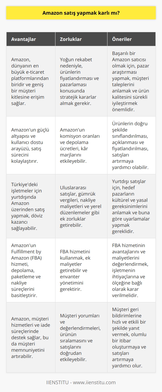 Amazon üzerinde satış yapmak karlı mı sorusundan yola çıkarak, işletmelerin e-ticaret platformlarından kar sağlamaları konusu değerlendirilmelidir. Günümüzde e-ticaret, küresel ticaretin giderek artan bir bölümünü oluşturuyor. Aslında bu, özellikle Covid-19 salgını sırasında daha da belirgin hale geldi. Salgın, işletmelerin dijitalleşme süreçlerinin hızlanmasını zorunlu kıldı ve bu süreçte Amazon gibi e-ticaret platformlarına olan talep arttı.  Amazon üzerinde satış yapmanın avantajlarından biri, dünya pazarına açılma imkanı sunmasıdır. Bu da potansiyel müşteri sayısını ve dolayısıyla satış hacmini artırır. Ayrıca, Amazonun kullanıcı dostu arabirimi ve güçlü altyapısı, satıcıların ürünlerini geniş kitlelere ulaştırmasını kolaylaştırır. Ancak,  Amazonda satış yapmanın da belirli bir bilgi ve deneyim gerektirdiğini unutmamak önemlidir. Örneğin, hangi ürünlerin daha çok talep gördüğünü, fiyatlandırma ve stok yönetimi gibi konuları iyi anlamak başarılı bir Amazon satıcı olmanın anahtarlarından biridir.  Türkiyedeki işletmelerin yurtdışında Amazon üzerinden satış yapması durumunda, yerel para birimine karşı Dolar ve Euronun değer kazanması avantaj sağlayabilir. Fakat bu durumda yurtdışında satış yapmanın getirdiği diğer sorumluluklar ve düzenlemelere dikkat etmek gerekmektedir. İş-para transferlerinin yönetilmesi, farklı ülkelerin vergi ve gümrük mevzuatına uyma gibi hususlar dikkate alınmalıdır.   Sonuç olarak, Amazon üzerinde satış yapmanın karlı olup olmadığı tamamen işletmenin kendine has özelliklerine ve stratejilerine bağlıdır.    ve danışmanlığı alan bir işletmenin bu platformda yönetim ve satış konularında bilgi sahibi olması ve stratejik bir plana sahip olması, başarılı ve karlı bir şekilde Amazon üzerinde satış yapmasını sağlar.