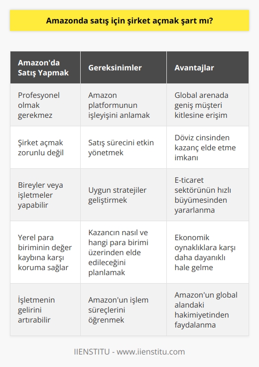 Amazonda Satış İçin Şirket Açmak Şart Mı?  E-ticaret sektörü, özellikle pandemi dönemiyle beraber büyük bir ivme kazanmıştır. Bu noktada ise Amazon, global arenada rakipsiz bir konumdadır. Bu nedenle birçok kişi ve firmalar Amazon üzerinden satış yapmayı hedefler. Ancak birçok kişinin aklına şu soru takılır: Amazonda satış için şirket açmak şart mı?   Amazonda satış yapmak için profesyonel olmak gerekmiyor, ancak bu platformda nasıl işlem yapılacağının bilinmesi gerekiyor. Dolayısıyla, Amazonda satış yapabilmek için öncelikle bu platformun nasıl işlediğini ve satış sürecinin nasıl yönetildiğini detaylı olarak anlamak gereklidir.  E-ticaret müdürü Sedat Ateşe göre, burada önemli olan kazancın nasıl ve hangi para birimi üzerinden elde edileceğidir. Türk lirasının alım gücü düşerken, işletmelerin Dolar ve Euro üzerinden kazanç elde etmeyi hedeflemesi mantıklı bir stratejidir. Amazon veya benzeri platformlarda satış yapmayı planlayan işletmelerin, kendilerini bu duruma göre konumlandırmaları gerekmektedir.  Devamlı olarak büyüme gösteren e-ticaret sektörü, pandemi öncesi ve sonrası olmak üzere iki döneme ayrılmıştır. Yerel para biriminin değerinin düşüşü ve e-ticaret sektörünün hızla büyümesi, işletmelerin Amazon veya benzeri platformları daha çok tercih etmeleri için geçerli sebepler olmuştur.  Sonuç olarak, Amazon üzerinden satış yapmak için bir   ya gerek yoktur. Ancak, Amazon üzerinden satış yapmayı hedefleyen bireylerin veya işletmelerin bu platformun işlem süreçlerini öğrenmeleri ve uygun stratejiler geliştirmeleri gerekmektedir. Amazon üzerindeki satışlar, bir işletmenin gelirini arttırabilecek ve böylece ekonomik oynaklıklara karşı daha dayanıklı hale gelebilir. E-ticaretin büyümesi ve Amazonun global alandaki hâkimiyeti, bu platformda satış yapmayı düşünenler için büyük bir avantaj teşkil etmektedir.