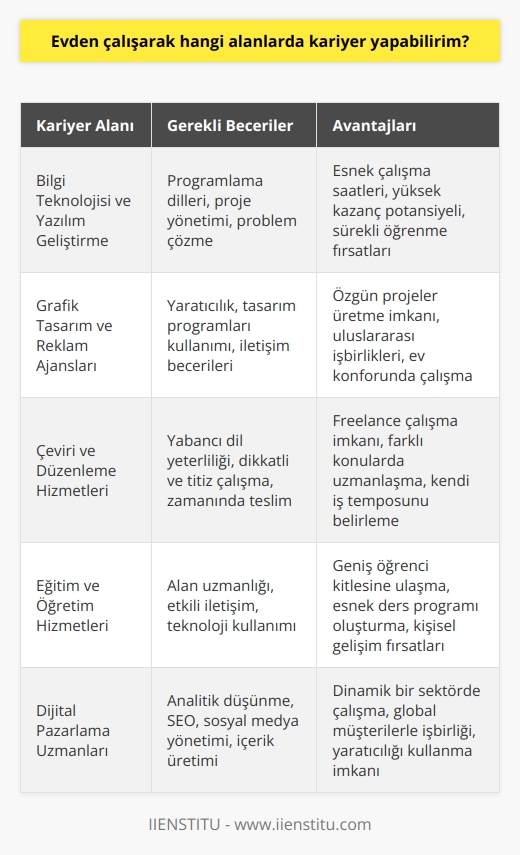Evden Çalışabilecek Alanlar ve Kariyer Fırsatları  Günümüzde teknolojik gelişmeler ve iş dünyasının değişen yapısı nedeniyle, home office olarak adlandırılan    imkânları ortaya çıkmaktadır. Bu çalışma modeli, özellikle beyaz yakalı çalışanlar ve freelance çalışabilecek meslek sahipleri için yeni kariyer fırsatları sunmaktadır. İşte bu bağlamda, evden çalışarak kariyer yapabileceğiniz bazı alanlara göz atacak olursak:  Bilgi Teknolojisi ve Yazılım Geliştirme  Home office çalışmaya en uygun alanlardan biri, bilgi teknolojisi ve yazılım geliştirme sektörüdür. Bu alanda çalışanlar, projelerini ve görevlerini genellikle bilgisayarlar aracılığıyla yürüttüğü için, fiziksel bir ofis ortamına bağlı kalmadan verimli bir şekilde çalışabilirler.  Grafik Tasarım ve Reklam Ajansları  Grafik tasarım ve reklam ajanslarında çalışanlar, yaratıcı süreçlerini ve görsel projelerini evden sürdürebilirler. Bu alandaki çalışanlar, genellikle online platformlar ve iletişim araçları kullanarak işbirliği içinde olup, nın avantajlarını değerlendirebilirler.  Çeviri ve   lük Hizmetleri  Freelance çevirmenler ve ler, çeşitli dillerde metinleri çevirerek veya düzenleyerek evden kariyer yapabilirler. Bu alan, disiplinli ve titiz çalışma özelliklerine sahip olan kişiler için oldukça uygun bir seçenektir.  Eğitim ve Öğretim Hizmetleri  Online eğitim sektörü, evden çalışabilecek eğitmenler ve öğretmenler için kariyer fırsatları sunmaktadır. Özellikle dil eğitimi, özel dersler veya   ine yönelik online kurslar düzenleyen eğitimciler, evden çalışarak etkili bir kariyer süreci izleyebilirler.     Uzmanları   alanında çalışanlar,    yönetimi, e-posta pazarlama ve içerik üretme gibi görevlerini evden başarıyla sürdürebilirler. Bu alanda kariyer yapmak isteyenler, dünyanın her yerinden müşteri ve işverenlerle işbirliği içinde çalışabilirler.  Sonuç olarak, evden çalışabilecek alanlar ve kariyer fırsatları her geçen gün artmakta olup, adaptasyon ve teknolojik becerilerle birlikte bu dönüşüme ayak uydurmak önemlidir. Bu sayede, hem işverenler hem de çalışanlar için daha verimli ve esnek bir çalışma ortamı sağlanabileceği söylenebilir.