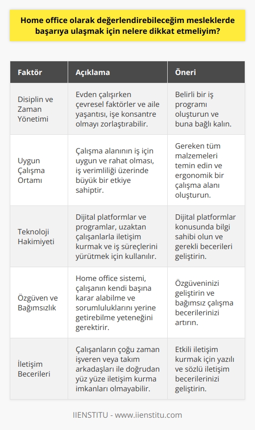 Home office olarak değerlendirebileceğimiz işlerde başarıya ulaşmak için bazı faktörlere dikkat etmek gerekiyor. İlk olarak, disiplin ve zaman yönetimi büyük önem taşıyor. Evden çalışırken çevresel faktörler ve aile yaşantısı, işe konsantre olmayı zorlaştırabilir. Bu duruma karşı koymak ve verimliliği yüksek tutmak için belirli bir iş programı oluşturmak ve buna bağlı kalmak önemli.   İkinci olarak, uygun bir çalışma ortamı sağlamak gerekiyor. Evden çalışırken, çalışma alanının iş için uygun ve rahat olması, iş verimliliği üzerinde büyük bir etkiye sahip. Materyal eksikliğinin verimlilik üzerinde olumsuz bir etkisi olacağı için gereken tüm malzemelerin temin edilmesi gerekiyor.  Son olarak, teknolojiye hakim olmak ve dijital yeteneklerin geliştirilmesi home office işlerde başarının anahtarı olabilir. Artık pek çok işletme, uzaktan çalışanlarla iletişim kurmak ve iş süreçlerini yürütmek için çeşitli dijital platformlar ve programlar kullanıyor. Bu sebeple, dijital platformlar konusunda bilgi sahibi olmak ve gerekli becerileri geliştirmek önemli.  Özgüven ve bağımsızlık, evden çalışmanın gerektirdiği diğer önemli faktörlerdir. Home office sistemi, çalışanın kendi başına karar alabilme ve sorumluluklarını yerine getirebilme yeteneğini gerektiriyor. Ayrıca, bu sistemde çalışanların çoğu zaman işveren veya takım arkadaşları ile doğrudan yüz yüze iletişim kurma imkanları olmayabilir. Dolayısıyla, bu durumda çalışanın özgüven ve bağımsızlık seviyesi, iş başarısı üzerinde önemli bir etkiye sahip olabilir.   Sonuç olarak, home office kavramı, yakın geleceğin iş dünyasının vazgeçilmez bir parçası haline geliyor. Ancak bu sistemde başarılı olmak için disiplin, zaman yönetimi, uygun bir çalışma ortamı sağlama, teknolojiye hakim olma ve özgüven gibi faktörlere dikkat etmek gerekiyor. Bu faktörleri dikkate alarak, evden çalışmanın sunduğu imkanlarla başarılı olabilirsiniz.