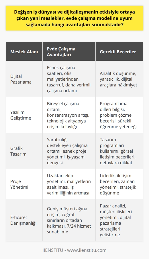Evde Çalışma Modelinin Avantajları  Değişen iş dünyası ve dijitalleşmenin hızı ile oluşan yeni meslekler, evde çalışma modeline çeşitli avantajlar sunmaktadır. Öncelikle, evde çalışma imkanı sağlayan meslekler, zaman ve alan tasarrufu sağlar. Ofise gidip gelme süresi ve maliyeti ortadan kalktığı gibi, ev ortamındaki rahatlık ve özgürlük   nu artırabilmektedir. Modern teknolojinin sunduğu araçlar ve geniş internet erişim imkanları ile pek çok yeni meslek alanı, tamamen çevrimiçi platformlarda faaliyet gösterebilmektedir.  Ofisten Bağımsız Mesleklerin Yükselişi  Dijitalleşme, e-ticaretten pazarlamaya kadar pek çok alanda yeni iş alanları oluşturmuştur. Bu mesleklerin çoğunda, fiziksel ofis yerine dijital platformlar kullanılarak hizmet verilebilmektedir. Proje yönetiminden grafik tasarıma, dijital pazarlamadan yazılım geliştirmeye kadar pek çok alanda evden çalışma modeli tercih ediliyor ve bu trendin devam etmesi beklenmektedir.  Verimlilik Ortamında Çalışmak  Evde çalışma modeli, iş saatlerinizi ve iş ortamınızı kişiselleştirme imkanı sağlar. Bireyin çalışma ortamını kontrol etme ve zamanını düzgün yönetme becerisi, birçok durumda iş verimliliğini artırabilmektedir. Dolayısıyla, bu sistem, iş-veren ve çalışan için daha fazla verimlilik sağlamaktadır.   Yeni Nesil Uyum Süreci  Sonuç olarak, evde çalışma modeli gerektiren yeni mesleklerin ortaya çıkışı, iş dünyasının dinamiklerini ve çalışma yöntemlerini sürekli olarak yeniden şekillendiriyor. Dijitalleşme ve teknolojik gelişmeler, geçmişin kısıtlayıcı iş modellerine göre çok daha esnek ve uyumlu çalışma modelleri sunuyor. Bu durum, hem işverenler hem de çalışanlar için daha verimli, daha esnek ve daha uyumlu bir iş dünyası oluşturabiliyor. Karşılıklı anlayış ve esneklik, hem işverenlerin hem de çalışanların yeni nesil iş dünyasına ayak uydurmalarını sağlıyor. Bu da, evde çalışma modelinin sunduğu avantajlardan bir diğeri.
