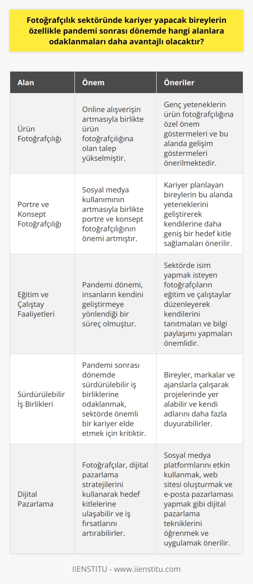 Pandemi Sonrası Fotoğrafçılık Sektörüne Odaklanılması Gereken Alanlar  Pandemi süreci, fotoğrafçılık sektöründe önemli değişimler yaşanmasına yol açmıştır. Bu dönemde, sektöre yönelik kariyer planlaması yapacak bireylerin odaklanması gereken alanlar aşağıda özetlenmiştir.  Ürün Fotoğrafçılığının Önemi  Röportajımızda da değindiğimiz üzere, pandemi sürecinde online alışverişin önemi büyük ölçüde artmıştır. Bu durum, ürün fotoğrafçılığına olan talebi de yükseltmiştir. Bu nedenle, fotoğrafçılık düşünen genç yeteneklerin, ürün fotoğrafçılığına özel önem göstermeleri ve bu alanda gelişim göstermeleri önerilmektedir.  Portre ve Konsept Fotoğrafçılığı  Pandemi süreci boyunca insanlar, sosyal medya kullanımını daha fazla tercih etti. Bu da portre ve konsept fotoğrafçılığının önemini artırdı. Kariyer planı yapan bireylerin bu alanda da yeteneklerini geliştirerek kendilerine daha geniş bir hedef kitle sağlamaları önerilir.  Eğitim ve Çalıştay Faaliyetleri  Pandemi dönemi, pek çok insanın kendini geliştirmeye yönlendirdiği bir süreç oldu. Sektörde isim yapmak isteyen fotoğrafçıların,    ve çalıştaylar düzenleyerek kendilerini sektörde tanıtabilmesi önemlidir. Ayrıca bu alanda yapılan etkinliklerle, bilgi paylaşımı ve eğitim faaliyetleri genişletilebilir.  Sürdürülebilir İş Birlikleri  Fotoğrafçılık sektöründe önemli bir kariyer elde etmek isteyenler için, pandemi sonrası dönemde sürdürülebilir iş birliklerine odaklanmak önemlidir. Bireyler, markalar ve ajanslarla çalışarak, projelerinde yer alabilir ve kendi adlarını daha fazla duyurabilir.  Sonuç olarak, pandemi sonrası fotoğrafçılık sektörüne yönelik kariyer planlaması yaparken, ürün fotoğrafçılığı, portre ve konsept fotoğrafçılığı, eğitim ve çalıştay faaliyetleri ve sürdürülebilir iş birliklerine odaklanmak; bireylerin sektörde daha başarılı ve güçlü bir konuma gelmelerine yardımcı olacaktır.