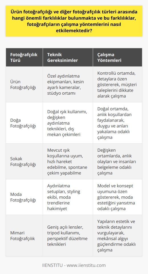 Ürün Fotoğrafçılığı ve Diğer Türler Arasındaki Farklar  Ürün fotoğrafçılığı, diğer fotoğrafçılık türlerinden belirgin farklılıklar gösterir ve bu farklar, fotoğrafçıların çalışma yöntemlerini önemli ölçüde etkiler. Bu farklılıkların başında, ürün fotoğrafçılığının daha teknik ve daha kontrollü bir süreç gerektirmesi gelir. Ürün fotoğrafçıları, en iyi sonuçları elde etmek için stüdyolarda özel aydınlatma ekipmanları ve kesin ayarlı kameralar kullanarak detaylara büyük özen gösterirler. Bu nedenle, ürün fotoğrafçılığı diğer fotoğrafçılık türlerine göre daha fazla ekipman ve teknik bilgi gerektirir.  Öte yandan, doğa fotoğrafçılığı veya sokak fotoğrafçılığı gibi diğer türlerde, fotoğrafçılar doğal çevre ve    olaylarla daha fazla çalışır. Bu tür fotoğrafçılık türlerinde, fotoğrafçılar çekimlerinde sıklıkla doğal ışığı ve mevcut koşulları kullanırken, ürün fotoğrafçısı için önemli olan her ayrıntıyı mükemmel bir şekilde yakalamaktır. Diğer yandan, bir moda fotoğrafçısı, model ve mekanla çalışarak ürünün sunumuna ve estetiğine odaklandığı için moda fotoğrafçılığı ile ürün fotoğrafçılığı arasında da önemli farklar bulunmaktadır.  Aydınlatma Teknikleri ve Dikkat Edilmesi Gerekenleri  Ürün fotoğrafçılığında, fotoğrafçılar genellikle stüdyo ortamlarında çalışır ve ürünün tüm ayrıntılarını gösterecek şekilde aydınlatma tekniği kullanır. Bununla birlikte, doğa veya sokak fotoğrafçılığında doğal ışık kullanımı ve mevcut şartlar daha ön planda olup, bu türlerin aydınlatma teknikleri daha değişkendir. Dolayısıyla, ürün fotoğrafçılığı ile diğer türler arasında kullanılan aydınlatma tekniklerinde önemli farklılıklar bulunmaktadır.  Farklı Fotoğrafçılık Türlerinin İş Süreçlerine Etkisi  Fotoğrafçıların çalışma yöntemlerini etkileyen bu farklılıklar, iş süreçlerine de yansımaktadır. Ürün fotoğrafçısı, müşterinin taleplerini dikkate alarak ürünü en iyi şekilde gösterme amacıyla çalışırken, doğa veya sokak fotoğrafçısı, o anki koşullardan en iyi şekilde faydalanarak duygu ve anları yakalamaya çalışır. Ayrıca, moda fotoğrafçısı ise modelin ve konseptin uyumu ve estetiğini göz önünde bulundurarak çalışır.  Sonuç olarak, ürün fotoğrafçılığı ve diğer fotoğrafçılık türleri arasındaki farklılıklar, hem teknik beceri ve ekipman gereksinimlerinde hem de fotoğrafçıların çalışma yöntemlerinde açıkça görülebilir. Bu farklar, her fotoğrafçılık türünün özgün zorluklarını ve beceri setlerini ortaya çıkararak fotoğrafçıların çalışma süreçlerini ve ürünlerini farklı şekillerde etkilemektedir.