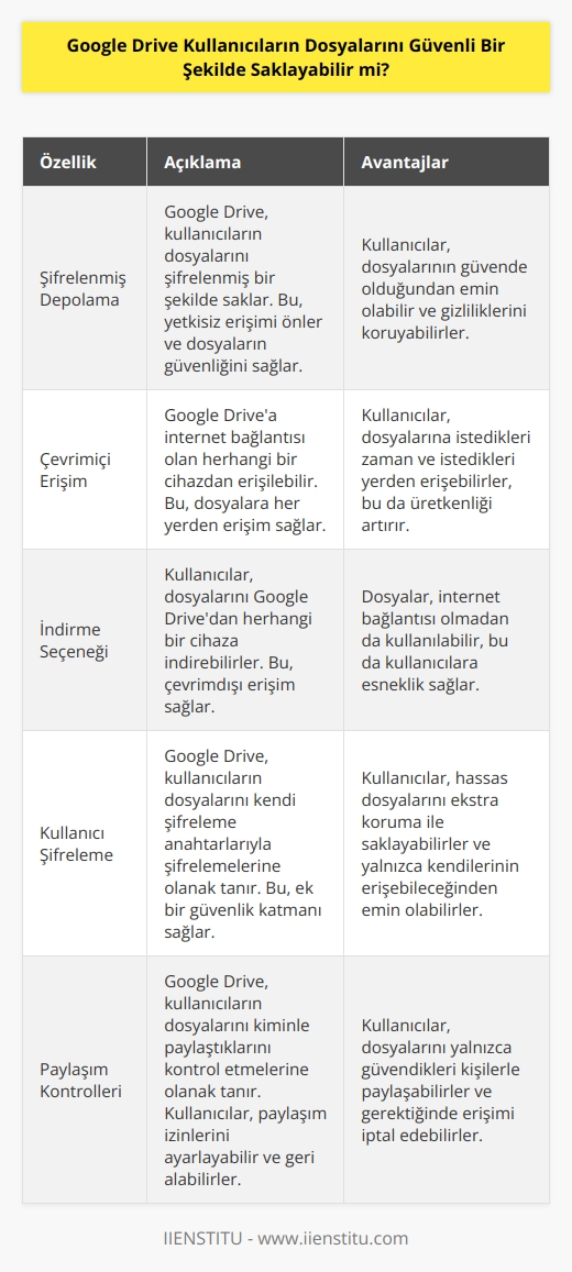 Evet, Google Drive kullanıcıları dosyalarını güvenli bir şekilde saklayabilir. Google Drive, dosyalarınızı şifrelenmiş bir şekilde saklar ve çevrimiçi olarak erişilebilir veya herhangi bir cihaza indirilebilir. Ayrıca, Google Drive kullanıcıları dosyalarını güvenli bir şekilde şifreleyebilir.