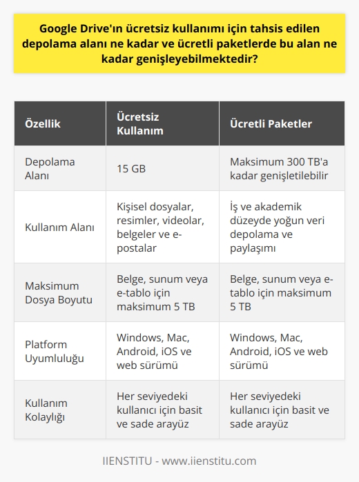Google Drive Ücretsiz Depolama Alanı ve Ücretli Paketler  Google Drive, kullanıcıların bilgisayarlarında bulunan verileri güvenli bir şekilde bulut sistem içerisinde depolamalarını sağlayan bir servistir. Google hesabı olan kullanıcılar için standart depolama alanı 15 GB olup, bu alan hem kullanıcıya ait dosyalar hem de mailler için kullanılabilmektedir. Kullanıcılar, ücretsiz olarak sunulan bu depolama alanını doldurana kadar resimler, videolar, dosyalar, belgeler ve maillerle yedekleme yapabilmektedir.  Google Drive Ücretli Paketler ve Genişleme Seçenekleri  Ücretsiz olarak sunulan 15 GB depolama alanı haricinde, Google Drive kullanıcıların ihtiyaçlarına yönelik farklı kapasitelerde ücretli paketler sunmaktadır. Bu paketler sayesinde, özellikle iş ve akademik düzeyde yoğun veri depolama ve paylaşımı yapan kullanıcıların veri saklama kapasiteleri artırılabilir. İhtiyaca yönelik olarak seçilebilecek bu ücretli paketlerin en üst sınırı 300 TB olarak belirlenmiştir. Toplamda depolanabilecek belge, sunum veya e-tablo en fazla 5 TB büyüklüğünde olabilir.   Kullanım Kolaylığı ve Uyumluluk  Google Driveın kullanımı oldukça basit ve sade olan bir hizmettir. Hem bilgisayar işletim sistemleri (Windows, Mac gibi) hem de mobil işletim sistemleri (Android, IOS gibi) için uygulama sürümleri bulunmaktadır. Ayrıca, Google Drive uygulama üzerinden kullanmak istemeyen kullanıcılar için web sürümü de mevcuttur. İnternetle ilişki seviyesi dikkate alınarak, her seviyedeki kullanıcıların hizmetlerden rahat ve kolay bir şekilde yararlanabilmesi için ara yüz tasarlanmıştır.  Sonuç olarak, Google Driveın ücretsiz için sunduğu 15 GB depolama alanı ve ücretli olarak genişleyebilecek paketler sayesinde, kullanıcılar ihtiyaçları doğrultusunda güvenli ve esnek bir veri depolama imkanına sahip olmaktadır. Bu servis, kullanıcıların herhangi bir fiziksel depolama cihazına ihtiyaç duymadan, hem kişisel hem de profesyonel verilerini güvende tutarak kolayca paylaşımını sağlamaktadır.