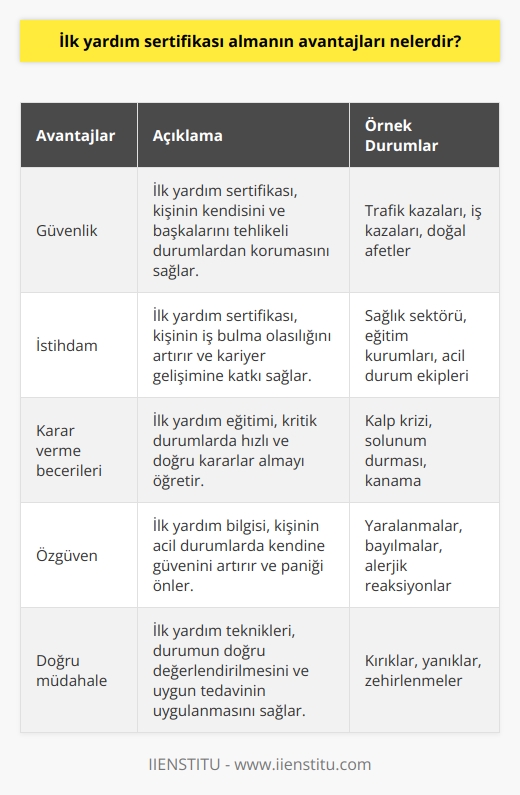 1. İlk yardım sertifikası almak, kişinin kendini ve başkalarını tehlikeli durumlardan korumasını sağlar.  2. İlk yardım sertifikası almak, kişinin istihdam edilme olasılığını artırır.  3. İlk yardım sertifikası almak, kişinin hayati durumlarda önemli kararlar alma becerilerini geliştirmesine yardımcı olur.  4. İlk yardım sertifikası almak, kişinin kendini güvende hissetmesini sağlar.  5. İlk yardım sertifikası almak, insanların durumunun değerlendirilmesi ve uygun tedavi uygulanmasında yardımcı olur.