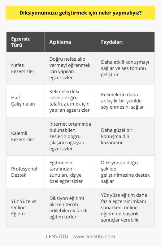 Stratejileri    nin önemi günümüzde giderek artmaktadır. Bu nedenle  konusunda bilgi sahibi olmak ve bu konuda    için neler yapabileceğimizi bilmeliyiz.    eğitmeni Gonca Erkmen,   nin önemine dikkat çekerek, kendi başımıza yapabileceğimiz egzersizlerden bahsetmektedir.  Nefes Egzersizleri  İlk olarak, diksiyonumuzu geliştirmek için nefes egzersizlerine öncelik vermemiz gerekmektedir. Evde kendimiz yapabileceğimiz nefes egzersizleri sayesinde, doğru nefes alıp vermeyi öğrenerek daha etkili konuşabiliriz.  Harf Çalışmaları  Ayrıca, harf çalışmaları yaparak, kelimelerdeki sesleri doğru telaffuz etmeye özen göstermeliyiz. Her harfi doğru ve anlaşılır bir şekilde söyleyebilmek için egzersizler yaparak, diksiyonumuzu geliştirme sürecine katkı sağlayabiliriz.  Kalemli Egzersizler  Gonca Erkmen, basit kalemli egzersizlerle de diksiyonumuzu geliştirebileceğimizi ifade etmektedir. İnternet ortamında bulabileceğimiz bu tür egzersizlerle, seslerin doğru çıkışını sağlayarak daha güzel bir konuşma dili kazanabiliriz.  Profesyonel Destek Almak  Ancak, Erkmene göre evde kendi kendimize diksiyonumuzu geliştirmemiz aslında çok da mümkün değildir. Çünkü doğru bir kulak olması gerekmektedir ve eğitmenlerin bu konuda önemli bir rolü bulunmaktadır. Eğitimlerde, katılımcılara uygun egzersizler sunularak, diksiyonun doğru şekilde geliştirilmesine destek sağlanmaktadır.  Online vs     Diksiyon eğitimi alırken,  ve online eğitim arasında tercih yapmalıyız. Her iki eğitim türünün avantajları ve dezavantajları bulunmaktadır. Gonca Erkmen, de daha fazla egzersiz imkanı olduğunu ifade ederken, online eğitimin de başarılı sonuçlar verdiğini belirtmektedir.  Sonuç olarak, diksiyonumuzu geliştirmek için kendi başımıza yapabileceğimiz egzersizlere ek olarak, profesyonel destek alarak daha etkili bir iletişime kavuşabiliriz. Hem örgün hem de online eğitimlerin sağladığı imkanlarla, diksiyon eğitimi alarak daha doğru ve etkili bir konuşma becerisi kazanabiliriz.
