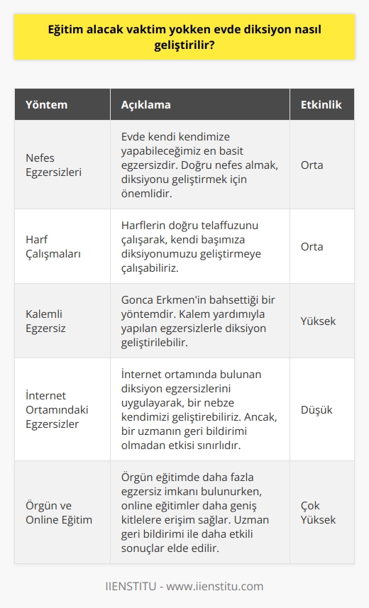Eğitim Alacak Vaktim Yokken Evde   ?  Gonca Erkmen, diksiyon eğitimine değindiğinde, evde kendi başımıza diksiyonumuzu geliştirmemizin pek mümkün olmadığını belirtiyor. Bunun sebebi ise, doğru bir kulak olması gerektiği ve uyarması için bizi yönlendirmesi gerektiği. İnternet üzerinden bulabileceğimiz egzersizler ile başlayabiliriz ancak bunun yeterli olmayacağını göz önünde bulundurmalıyız.  Nefes Egzersizleri ve Harf Çalışmaları    k için öncelikle nefes egzersizlerine odaklanılabilir. Bu, en basit ve evde kendi kendimize yapabileceğimiz bir egzersizdir. Ayrıca harf çalışmaları yaparak da kendi başımıza diksiyonumuzu geliştirmeye çalışabiliriz.  Kalemli Egzersiz ve İnternet Ortamındaki Egzersizler  Gonca Erkmenin bahsettiği kalemli egzersiz adı verilen bir yöntem ile de diksiyonumuzu geliştirebiliriz. Internet ortamında bulabileceğimiz diksiyon egzersizlerini uygulayarak da bir nebze kendimizi geliştirebiliriz. Fakat Erkmen, bunun için birinin bizi dinlemesi, belli başlı hatalarımızı bize bildirmesi gerektiğini vurguluyor.  Örgün ve Online Eğitim Kıyaslaması  Erkmen, örgün ve online eğitimlere de değinerek, örgün eğitimde daha fazla egzersiz imkanı olduğunu belirtiyor. Ancak online eğitimlerde de başarılı sonuçlar elde edilebileceğini ifade ediyor. Online eğitimlerin avantajları arasında daha fazla kişiye ulaşabilme ve erişilebilirliğin artması bulunuyor.  Sonuç olarak, evde bireysel olarak yapılabilecek egzersizler ve İnternet ortamında bulunan kaynaklar ile diksiyon geliştirmeye çalışılabilir. Fakat unutmamak gerekir ki, başarılı sonuçlar elde etmek için bir uzmanın yönlendirmesi ve geri dönüşü çok önemlidir. Bu nedenle, diksiyon eğitimine vakit ayırabileceğimiz zamanlarda örgün ya da online eğitimler tercih etmek daha etkili sonuçlar elde edebilmemiz açısından önemlidir.