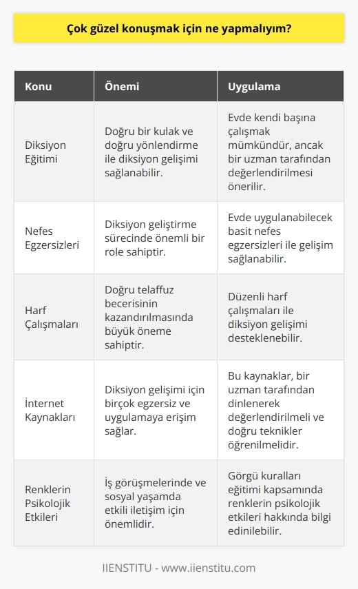 Çok   k İçin Ne Yapmalıyım?  Diksiyon Eğitimi ve Görgü Kuralları  Gonca Erkmenle yapılan röportajda, diksiyon eğitimi ve görgü kurallarıyla ilgili önemli bilgilere yer verilmektedir. Evde kendi başına diksiyonunu geliştirmek isteyenler için, öncelikle doğru bir kulak ve doğru yönlendirmeye ihtiyaç duyulduğu ifade edilmektedir.  Nefes Egzersizleri ve Harf Çalışmaları  Diksiyon geliştirme sürecinde, nefes egzersizlerinin önemli bir yere sahip olduğu belirtiliyor. Evde uygulanabilecek basit nefes egzersizleri ile diksiyon gelişimine katkı sağlanabileceği ifade ediliyor. Ayrıca, harf çalışmalarının da diksiyon konusunda büyük bir öneme sahip olduğu ve doğru telaffuz becerisinin kazandırılması gerektiği aktarılıyor.  İnternet Ortamında Bulunan Egzersizler ve Uygulamalar  Röportajda, internet ortamında diksiyon gelişimi için birçok egzersiz ve uygulamaya ulaşabilen kişilerin olduğu belirtiliyor. Ancak bu egzersizlerin ve uygulamaların başkası tarafından dinlenerek değerlendirilmesi gerektiği ifade ediliyor. Bu sayede doğru tekniklerin öğrenilip etkili bir şekilde uygulanması hedefleniyor.  Renklerin Psikolojik Etkileri ve İş Görüşmeleri  Görgü kuralları eğitimi kapsamında iş görüşmesine gidilecek kişilere renklerin psikolojik etkileriyle ilgili bilgi veriliyor. Bu bilgilere göre hangi renklerin iş görüşmelerinde tercih edileceği ve hangi renklerin tercih edilmemesi gerektiği önemli bir konumda.  Sonuç olarak, diksiyon geliştirmek için evde kendi başına çalışanlar, Gonca Erkmenin röportajında verdiği öneriler doğrultusunda nefes egzersizleri, harf çalışmaları ve internet ortamında bulunan egzersizler ile başarılı bir şekilde gelişim sağlayabilirler. Bunun yanı sıra, görgü kuralları eğitimi ve iş görüşmelerinde renklerin psikolojik etkilerinin bilinmesi, bireylerin sosyal ve iş yaşamlarındaki etkili iletişim için de önemlidir.