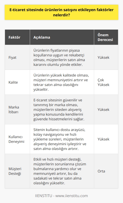 1. Fiyat: Ürünlerin fiyatlarının doğru ve makul olması, müşterilerin satın alma kararını etkiler.  2. Kalite: Ürünlerin kalitesi, müşterilerin satın alma kararını etkileyen en önemli faktörlerden biridir.  3. Kurumsal Kimlik: E-ticaret sitesinin kurumsal kimliği ve arka planı önemli bir etkendir.  4. Müşteri Yorumları ve Değerlendirmeleri: Müşterilerin ürün ve hizmet hakkındaki yorumları ve değerlendirmeleri, diğer müşterilerin satın alma kararlarını etkiler.  5. Ödeme Seçenekleri: E-ticaret sitesinin sunmuş olduğu ödeme seçenekleri, müşterilerin satın alma kararlarını etkileyebilir.  6. Teslimat Süresi: E-ticaret sitesinin sunmuş olduğu teslimat süresi, müşterilerin satın alma kararlarını etkileyebilir.  7. Müşteri Hizmetleri: E-ticaret sitesinin sunmuş olduğu müşteri hizmetleri, müşterilerin satın alma kararlarını etkileyebilir.