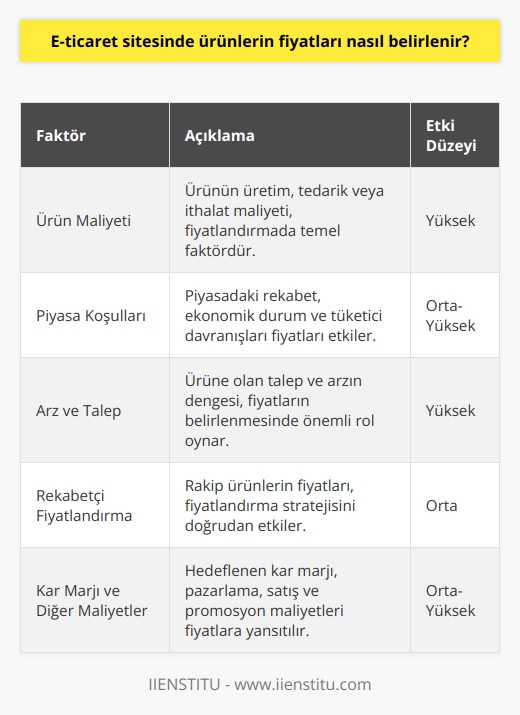 Ürünlerin fiyatları, ürünün maliyeti, piyasa koşulları, arz ve talebe göre, rekabetçi fiyatlandırma ve diğer etkenlere göre belirlenir. Üreticiler, tedarikçiler veya ithalatçılar, ürün fiyatlarının üzerinde anlaşma yaparlar. Daha sonra, ürünün ticari maliyetleri, kar marjı ve diğer maliyetleri dikkate alınarak, ürün fiyatı belirlenir. Web sitesi, ürünün satış fiyatını pazarlamayı, satış ve promosyonları dikkate alarak belirler.