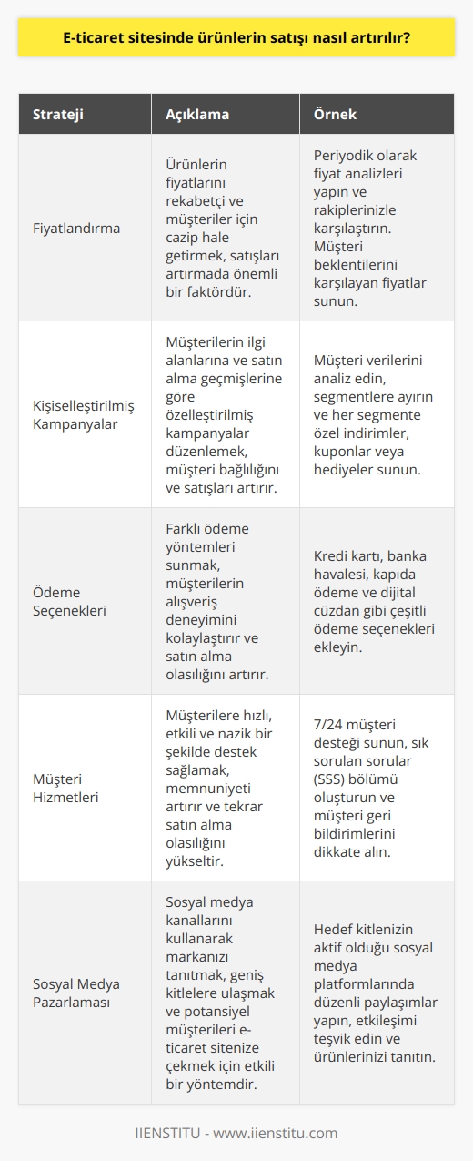 1. Ürünlerin fiyatlarının uygun olmasına önem verin.  2. Müşterilerin alışver  ni geliştirin.  3. Müşterilere özel indirimler ve kampanyalar düzenleyin.  4. Farklı ödeme seçenekleri sunun.  5. Müşteri memnuniyetini ölçün ve geliştirin.  6. Müşteri hizmetleri için 24 saat destek sağlayın.  7. İçerik pazarlama ile markanızı tanıtın.  8. Sosyal medya pazarlaması ile geniş kitlelere ulaşın.  9. Ürünlerinizi tanıtın ve satışa çıkartın.  10. SEO tekniklerini kullanarak web sitenizi arama motorlarına uyumlu hale getirin.