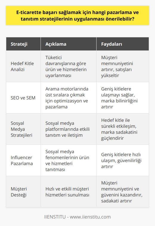E-ticaret Başarısı İçin Pazarlama ve Tanıtım Stratejileri  E-ticarette başarı sağlamak ve rekabette ön plana çıkmak için doğru ve etkili pazarlama ve tanıtım stratejilerinin uygulanması büyük önem taşır. Bu bağlamda,    Sedat Ateş ile gerçekleştirdiğimiz röportajda değerli tavsiyelerini paylaşan Ateş, başarılı bir e-ticaret sitesinin sırlarını ve uygulanacak stratejileri önemine işaret etmiştir.  Öncelikle hedef kitle analizi ve tüketici davranışlarına göre uyum sağlamak, e-ticaretin temel taşlarından biridir. İhtiyaca yönelik ve trendlere uygun ürünlerin sergilenmesi, sitenin tasarımının kullanıcı dostu olması ve alışveriş süreçlerinin kolaylığı gibi faktörler, müşterilerin tercih sebebi olmasını sağlar.  E-ticarette pazarlama ve tanıtım faaliyetlerinde özellikle SEO (Arama Motoru Optimizasyonu), SEM (Arama Motoru Pazarlaması) ve sosyal medya stratejilerinin etkin kullanımı önem taşır. Bu sayede, e-ticaret sitesinin, internette arama motorlarında üst sıralara çıkması ve geniş kitlelere ulaşması sağlanır. Ayrıca, influencer pazarlama, e-posta pazarlaması ve blog içerikleri ile marka bilinirliğinin arttırılması da hedef kitle ile sürekli iletişime geçmek için önemli yöntemlerden biridir.  Hızlı ve etkili müşteri desteği sunan bir e-ticaret işletmesinin, tüketicilerin güvenini kazanarak başarıya ulaşabileceğı unutulmamalıdır. Müşteri memnuniyetini ön plana alan, sorunlara hızlı çözüm sunan ve işleyişi hızlı bir e-ticaret sitesinin, başarı grafiğinin artacağı aşikardır.  Sonuç olarak, e-ticaret başarısını elde etmek için doğru stratejilerin uygulanması büyük önem taşımaktadır. Bu çerçeve içinde hedef kitle analizi, alışveriş süreçlerinin kolaylaştırılması, etkin pazarlama ve tanıtım çalışmaları ve tüketicilere sunulan profesyonel müşteri hizmetleri başarıyı getiren kilit noktalar olarak göze çarpmaktadır.