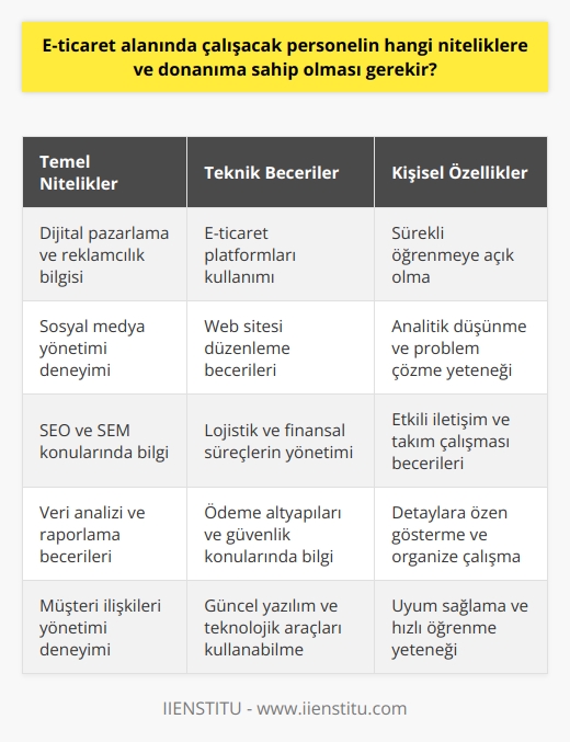 E-ticaret alanında çalışacak personel nitelikleri ve donanım gereksinimleri  E-ticaret sektöründe başarılı ve verimli bir şekilde görev yapabilecek personelin, sahip olması gereken temel nitelik ve donanıma yönelik değerlendirmeler yaparken, öncelikle bu alandaki iş süreçlerinin ve teknolojik gelişmelerin takip edilebilir olması önemlidir. Bu niteliklerin başında,    ve reklamcılığa dair bilgi ve beceriye sahip olmak yer almaktadır. Bu kapsamda, personelin sosyal medya yönetimi, içerik pazarlama, SEO (Arama motoru optimizasyonu), SEM (Arama motoru pazarlaması) gibi konularda bilgi ve deneyime sahip olması beklenir.  E-ticaret sektöründe başarılı olabilmek için personelin, güncel yazılım ve teknolojik araçları etkin bir şekilde kullanabilmesi ve bu alanlarda sürekli öğrenmeye açık olması da oldukça önemlidir. Dolayısıyla, e-ticaret platformlarını kullanabilecek, web sitesi düzenlemeleri yapabilecek ve e-ticaret platformlarının işleyişine hakim olacak personel tercih edilir.  Çalışılacak personelin lojistik, finansal süreçlerin yönetimi ve müşteri ilişkileri konularında da bilgi ve deneyime sahip olması gerekmektedir. Özellikle, e-ticaret sektörüne özgü kargo ve teslimat süreçlerinin yönetimi, ödeme altyapıları, güvenlik konularında bilgi sahibi olmak ve bunların süreçlerine hâkim olmak, e-ticaret alanında başarılı bir personel profilini destekler niteliktedir.  Veri analitiği ve raporlama konusundaki becerilere de sahip olması beklenen e-ticaret personeli, satış ve pazarlama stratejilerini belirleyebilmek, sektörel gelişmeleri takip edebilmek ve bu doğrultuda yeniliklere uyum sağlayabilmek adına verileri doğru analiz edebilmeli ve raporlama süreçlerini etkili bir şekilde yönetebilmelidir.  Sürekli gelişen ve teknolojik yeniliklerin hızla entegre olduğu e-ticaret sektöründe başarılı olabilmek için, personelin tüm bu nitelik ve donanım gereksinimlerini sağlayabilmesi ve bu alanlardaki gelişmeleri yakından takip edip uygulayabilmesi büyük önem taşımaktadır. Aynı zamanda, sektörel eğitimler ve sertifikalar da personelin bu alandaki bilgi ve becerilerini güncel ve yetkin kılarak, e-ticaret sektöründe başarıya ulaşmasında önemli bir katkı sağlar.