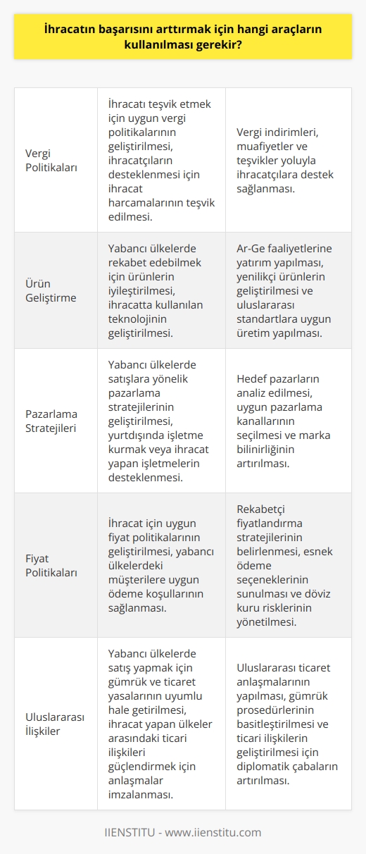 1. İhracatı teşvik etmek için uygun vergi politikalarının geliştirilmesi. 2. İhracatçıların desteklenmesi için ihracat harcamalarının teşvik edilmesi. 3. Yabancı ülkelerde rekabet edebilmek için ürünlerin iyileştirilmesi. 4. İhracatta kullanılan teknolojinin geliştirilmesi.  5. Yabancı ülkelerde satışlara yönelik pazarlama stratejilerinin geliştirilmesi. 6. Yurtdışında işletme kurmak veya ihracat yapan işletmelerin desteklenmesi. 7. İhracat için uygun fiyat politikalarının geliştirilmesi. 8. Yabancı ülkelerde satış yapmak için gümrük ve ticaret yasalarının uyumlu hale getirilmesi. 9. Yabancı ülkelerdeki müşterilere uygun ödeme koşullarının sağlanması. 10. İhracat yapan ülkeler arasındaki ticari ilişkileri güçlendirmek için anlaşmalar imzalanması.
