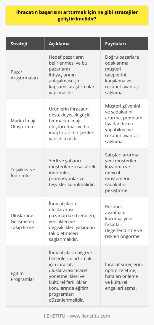 1. Pazar araştırmaları yapılmalı ve hedef pazarlar belirlenmelidir.  2. Ürünlerin ihracatını destekleyecek bir marka imajı oluşturulmalıdır.  3. Yerli ve yabancı müşterilere kısa süreli indirimler ve teşvikler sunulmalıdır.  4. İhracatçıların uluslararası pazarlardaki gelişmeleri takip etmeleri sağlanmalıdır.  5. İhracatçılar arasında aracılık hizmetleri sağlayan kuruluşlar oluşturulmalıdır.  6. İhracat işlemleri için güvenilir ve düşük maliyetli finansal çözümler geliştirilmelidir.  7. İhracat işlemlerinde kullanılan dil ve kültürlerin anlaşılmasını sağlamak için eğitim programları oluşturulmalıdır.  8. İhracatçılar, uluslararası fuarlarda ve ticaret görevlerinde yer almalıdır.  9. İhracatçıların ihracat konusundaki bilgilerini arttırmak için kurslar düzenlenmelidir.  10. İhracatçılar, uluslararası ticaret yönetmelikleri ve yönetmelikleri konusunda eğitim programlarına katılmalıdır.