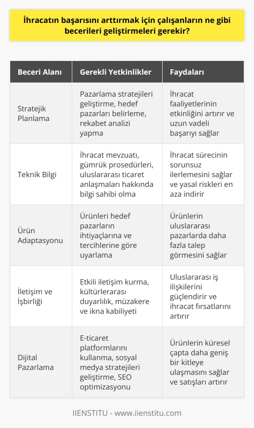 Çalışanların ihracatı başarıyla arttırmak için, mal ve hizmetlerin pazarlama ve satışını düzenlemek için gerekli stratejik, teknik ve ticaret becerilerini geliştirmeleri gerekir. Bunun için, çalışanların ihracat kuralları ve yönetmelikleri hakkında bilgi sahibi olmaları, ihracat pazarlarının tanınması ve ürünlerin küresel pazarlara uyarlanması gerekmektedir. İhracatçıların uluslararası ticaret terminolojisini anlamaları, uluslararası ticareti anlamaları ve mevzuatını kavramaları gerekmektedir. Ayrıca, çalışanların ürünlerinin kalitesini ve tanınırlığını arttırmak için gerekli güçlü işbirlikçi ve iletişim becerilerine sahip olmaları gerekmektedir.