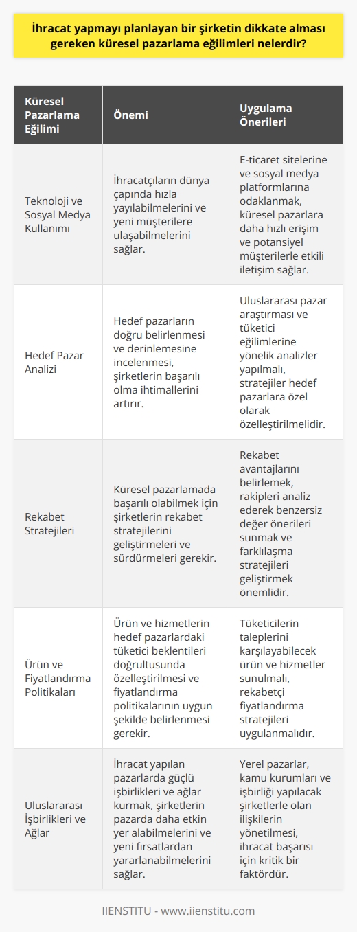 İhracat Planlayan Şirketler İçin Küresel Pazarlama Eğilimleri  İhracat yapmayı planlayan bir şirketin dikkate alması gereken küresel pazarlama eğilimleri, globalleşen dünya ekonomisi ve teknolojik gelişmeler ışığında, rekabetçi kalmak ve başarılı olmak için önemli bir rol oynamaktadır. Gözde Engin ile konuşacağımız ihracat geliştirme yöntemleri, bu şirketler için kritik öneme sahip olan kavramlar, stratejiler ve uygulamalar üzerinde durmaktadır.  Teknoloji ve Sosyal Medya Kullanımı  Günümüzde teknolojinin ilerlemesi ve sosyal medya platformlarının yaygınlaşması, ihracatçıların dünya çapında hızla yayılabilmelerini ve yeni   na ulaşabilmelerini sağlamaktadır. Bu nedenle, e-ticaret sitelerine ve sosyal medya platformlarına odaklanmaları, şirketlerin küresel pazarlara daha hızlı erişebilmelerine ve potansiyel müşterilerle etkili biçimde iletişim kurabilmelerine imkan tanımaktad.  Hedef Pazar Analizi  İhracat yapmayı planlayan şirketler için, hedef pazarlarını doğru belirlemek ve bu pazarları derinlemesine incelemek büyük önem taşımaktadır. Bu kapsamda uluslararası pazar araştırması ve tüketici eğilimlerine yönelik analizler yapılması, hedef pazarların konumlandırılması ve stratejilerin bu pazarlara özel olarak özelleştirilmesi, şirketlerin başarılı olma ihtimallerini artırmaktadır.  Rekabet Stratejileri  Küresel pazarlamada başarılı olabilmek için şirketlerin rekabet stratejilerini geliştirmeleri ve sürdürmeleri gerekmektedir. Rekabet avantajlarını belirlemek, hedef pazarlardaki rakiplerini analiz ederek benzersiz değer önerileri sunmak ve farklılaşma stratejileri geliştirmek, bu süreç için önemli kriterlerdir.  Ürün ve Fiyatlandırma Politikaları  Küresel pazarlarda başarı sağlayabilmek için ihracatçıların ürün ve hizmetlerini hedef pazarlardaki tüketici beklentileri ve talepleri doğrultusunda özelleştirmeleri ve fiyatlandırma politikalarını uygun şekilde belirlemeleri gerekmektedir. Böylelikle, şirketler tüketicilerin taleplerini karşılayabilecek ve pazarda rekabetçi bir konumda kalabilecektir.  Uluslararası İşbirlikleri ve Ağlar  İhracat yapılan pazarlarda güçlü işbirlikleri ve ağlar kurmak, şirketlerin pazarda daha etkin biçimde yer alabilmelerini ve yeni fırsatlardan yararlanabilmelerini sağlamaktadır. Bu kapsamda yerel pazarlar, kamu kurumları ve işbirliği yapılacak şirketlerle olan ilişkilerin yönetilmesi, ihracat başarısı için kritik bir faktör olarak öne çıkmaktadır.  Sonuç olarak, ihracat yapmayı planlayan bir şirketin dikkate alması gereken küresel pazarlama eğilimleri, çok yönlü ve stratejik bir yaklaşım gerektirmektedir. Bu eğilimlerin doğru biçimde uygulanması ve entegre edilmesi, şirketlerin küresel pazarlarda başarılı bir konum elde edebilmelerine katkı sağlayacaktır.