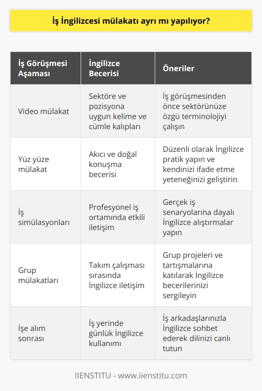 İş İngilizcesi dediğimiz, profesyonel yaşamınızda işinize yarayacak birçok kalıp cümleden oluşur. İngilizce video mülakatınız yapılırken İngilizce sorulan sorulara sektörünüze ve pozisyonunuza uygun kelime ve cümle kalıpları ile cevap verebilirsiniz. Böylece iş başlangıcınız gerçekleşirse kolay adapte olacağınız izlenimi verebilirsiniz.