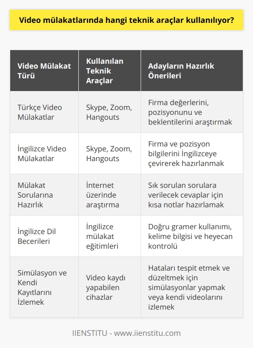 Video mülakatlarında kullanılan teknik araçlar  İnsan kaynakları departmanları, dijitalleşen dünyaya ayak uydurarak işe alım süreçlerinde zaman ve maliyet tasarrufu sağlamak amacıyla video mülakatları tercih etmeye başlamışlardır. Video mülakatlarda işe alımcı ve adayın aynı anda kameralar karşısına geçmesi ile gerçekleştirilir ve Skype, Zoom ve Hangouts gibi teknik araçlar kullanılır. Teknolojinin ilerlemesi ile adaylar, yüz yüze mülakatlardan daha fazla video mülakat daveti alabilirler. Bu nedenle, adayların video mülakatlar için de aynı özeni göstererek hazırlanmaları önemlidir  Video    ve İngilizce mülakatlar  Video mülakatlar genel olarak iki türe ayrılabilir: Türkçe ve İngilizce. İngilizce mülakatlarda adayların firma ve pozisyon hakkındaki bilgilerini İngilizceye çevirerek hazırlanmaları gerekmektedir. Bu süreçte, adayların mülakata girmeden önce firmanın değerlerini,   nı ve beklentilerini araştırmaları önemlidir.  Mülakat sorularına hazırlık ve İngilizce     İnternet üzerinde yapılan araştırmalarla, video mülakatlarda sorulan bazı soruların önceden bilinebileceği görülmektedir. Adayların bu sorulara vermek istedikleri cevapları hatırlamalarını sağlayacak kısa notlar hazırlamalarında fayda vardır. Ayrıca, mülakat sırasında doğru gramer bilgisi kullanmaları, kelime bilgisi göstermeleri ve heyecanlarını kontrol etmeleri önemlidir. Mülakata hazırlık için, adayların İngilizce mülakat eğitimleri alması büyük avantaj sağlayacaktır.  Simülasyon ve kendi kayıtlarını izlemek  Video mülakat öncesinde aynı koşullarda yapılan İngilizce video mülakat simülasyonları, adayların hangi noktalarda takıldıklarını ve yanlış yaptıkları yerleri düzeltebilmeleri için çok faydalıdır. Eğer mümkünse, bu simülasyonlar bir arkadaş veya aile üyesi tarafından gerçekleştirilebilir. Duruma göre, adaylar kendi videolarını izleyerek de hatalarını tespit edebilirler.  Sonuç olarak, video mülakatlarda başarılı olmanın temel noktası iyi bir İngilizce nden geçmek ve sürekli olarak kendini geliştirmektir. Bu sayede, video mülakatlar için hazırlanan adaylar, yüz yüze mülakatlarda da başarılı olabilirler. İşe alım süreçlerinde teknolojinin etkin kullanımı ile zaman ve maliyet tasarrufu sağlanabilir ve adayların başarı şansları arttırılabilir.