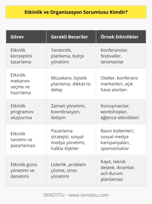 Etkinlik ve Organizasyon Sorumlusu Organizasyon etkinliklerini tasarlayan, etkinlikleri gerçekleştiren, tüm süreci en başından en sonuna kadar takip eden ve değerlendiren kişilere verilen addır.