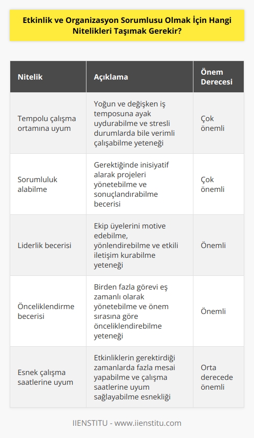 Etkinlik ve Organizasyon Sorumlusu tempolu çalışma ortamına uyum sağlamalı ve    alabilmeli, gerekli durumlarda kendisinden beklenen sorumlulukları yerine getirmelidir. Ekip motivasyonunu sağlayabilmeli, liderlik becerisi gelişmiş olmalı ve çoklu görevleri önceliklendirebilme becerisi sergilemelidir. Fazla mesai yapmaları gereken durumlar ile karşılaşabilirler, böyle durumlarda çalışma ortamına uyum göstermeleri beklenir.
